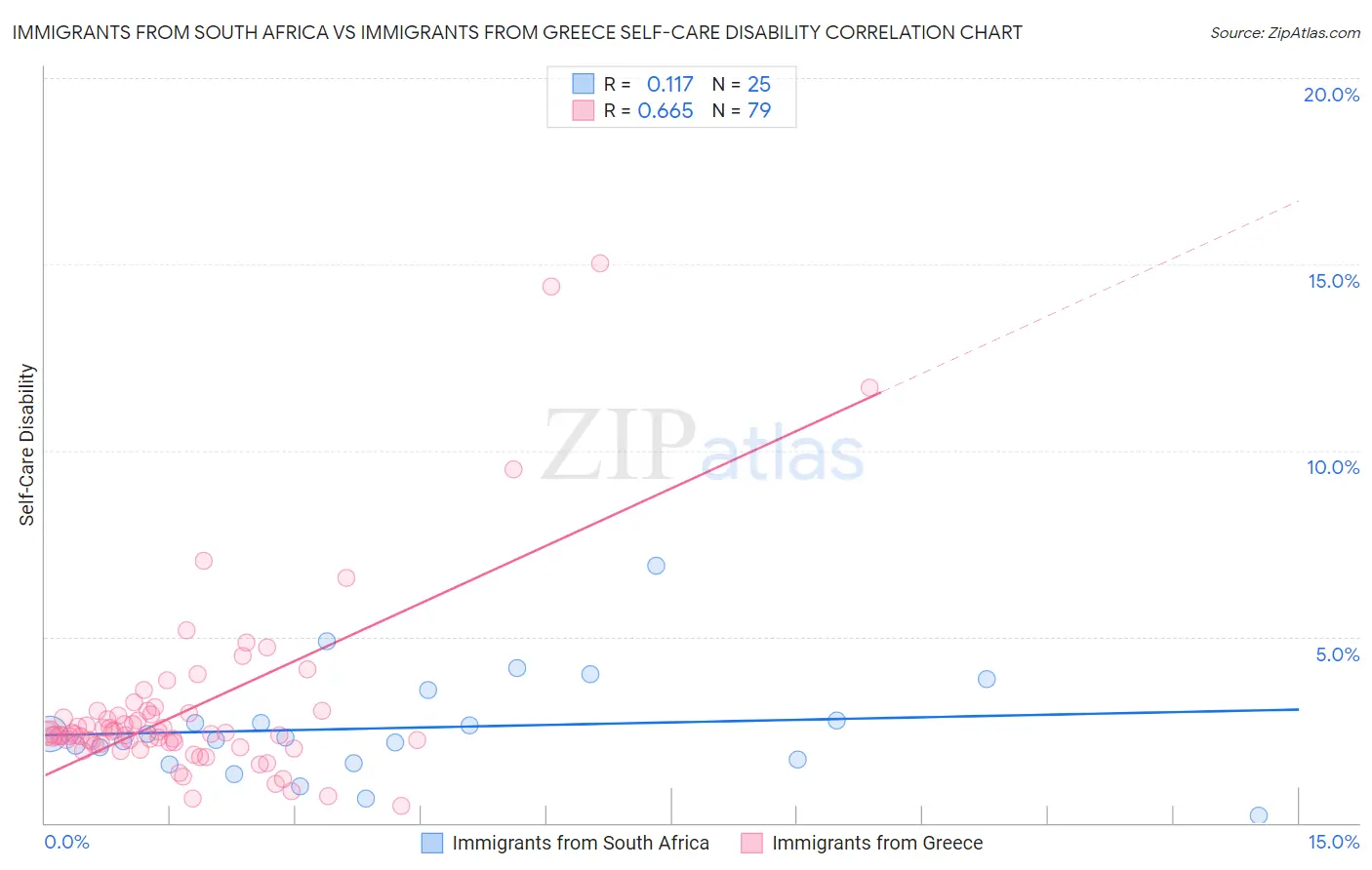 Immigrants from South Africa vs Immigrants from Greece Self-Care Disability