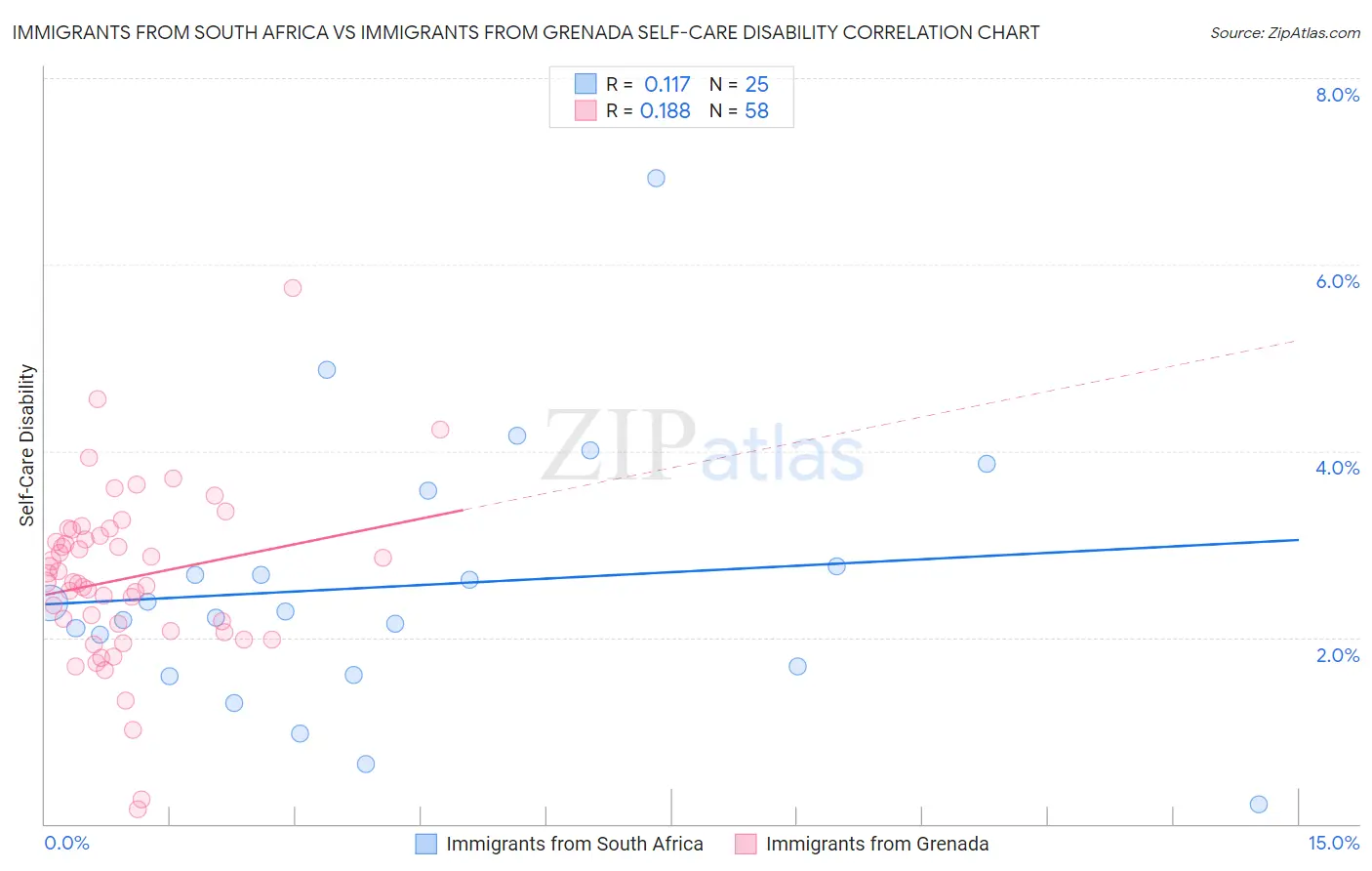 Immigrants from South Africa vs Immigrants from Grenada Self-Care Disability