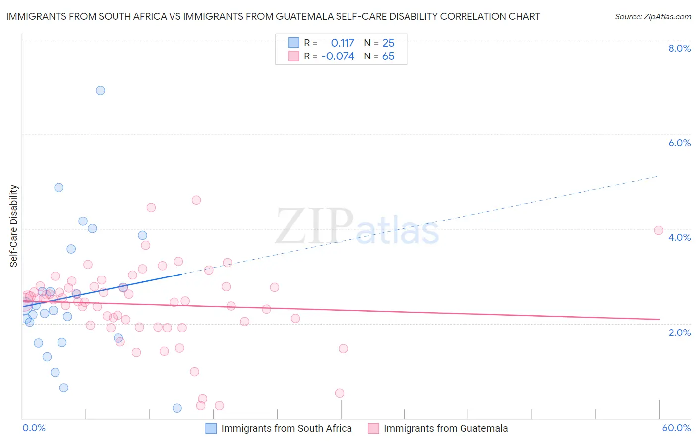 Immigrants from South Africa vs Immigrants from Guatemala Self-Care Disability