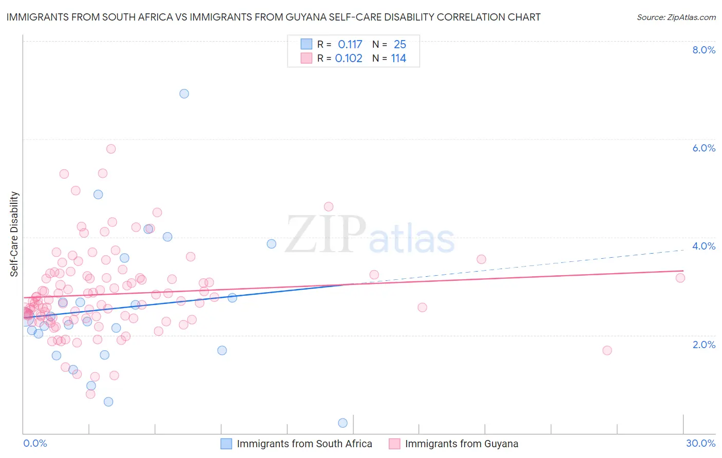 Immigrants from South Africa vs Immigrants from Guyana Self-Care Disability