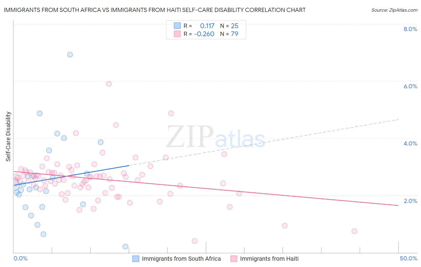 Immigrants from South Africa vs Immigrants from Haiti Self-Care Disability