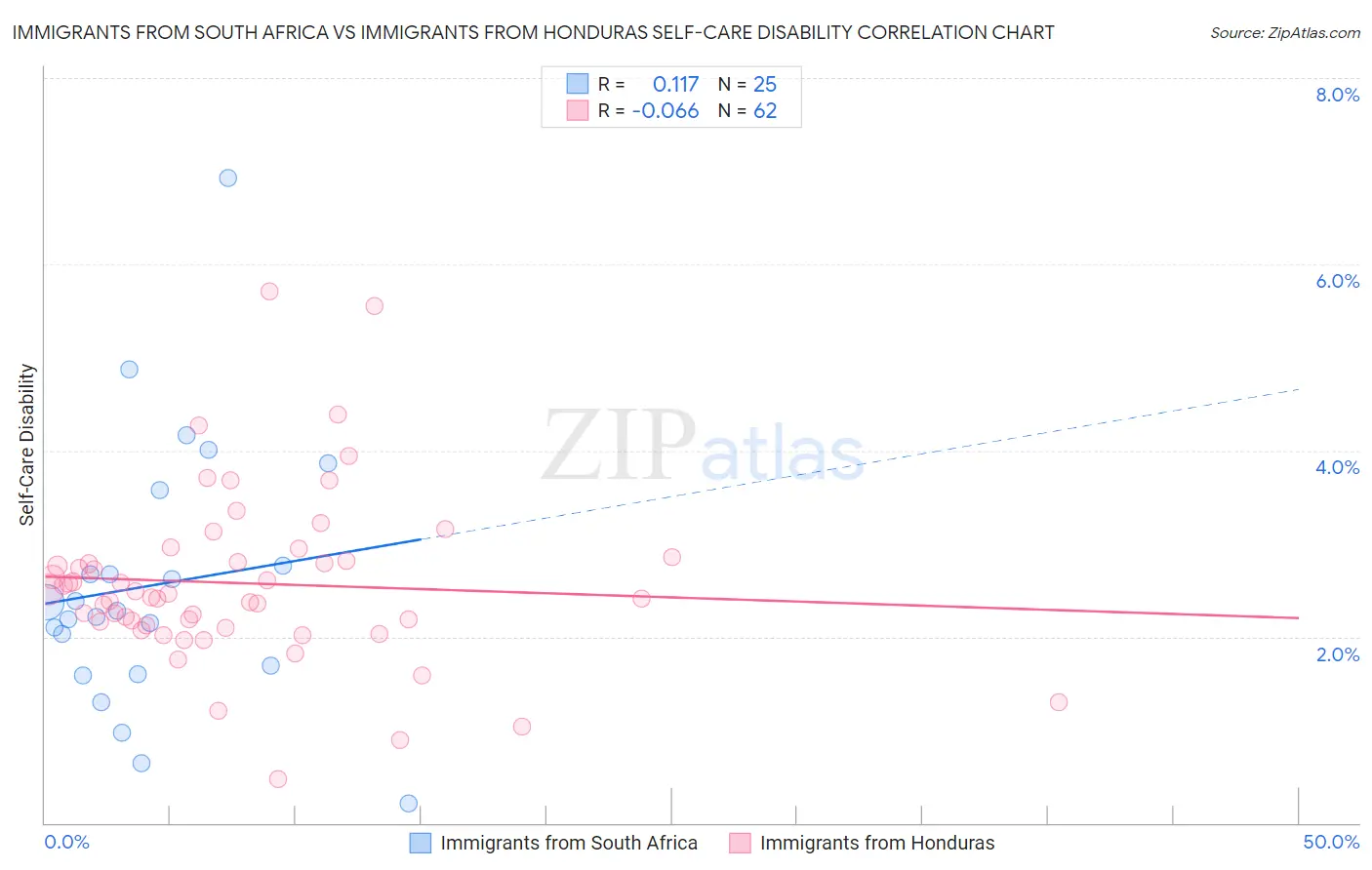 Immigrants from South Africa vs Immigrants from Honduras Self-Care Disability