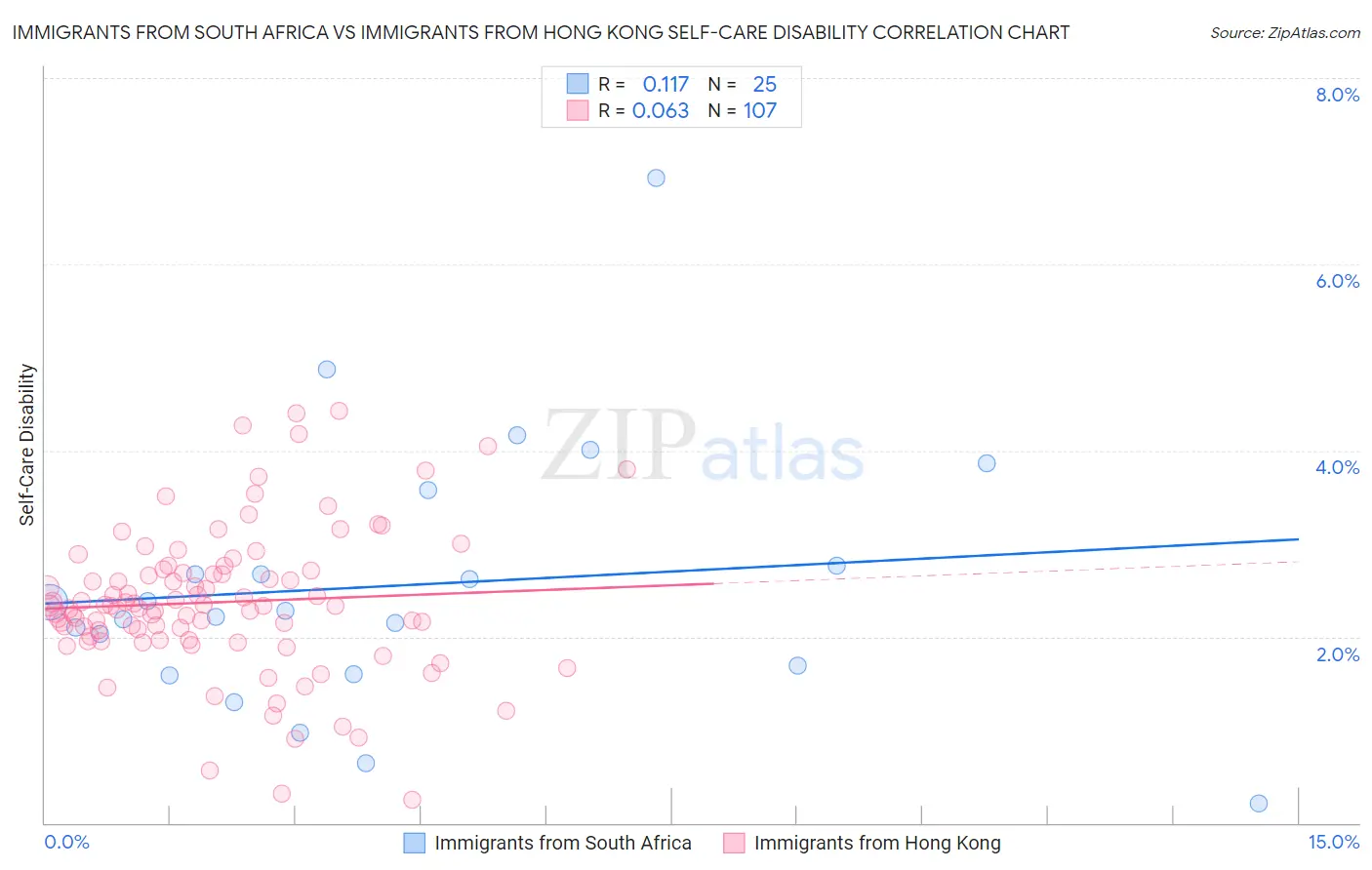 Immigrants from South Africa vs Immigrants from Hong Kong Self-Care Disability