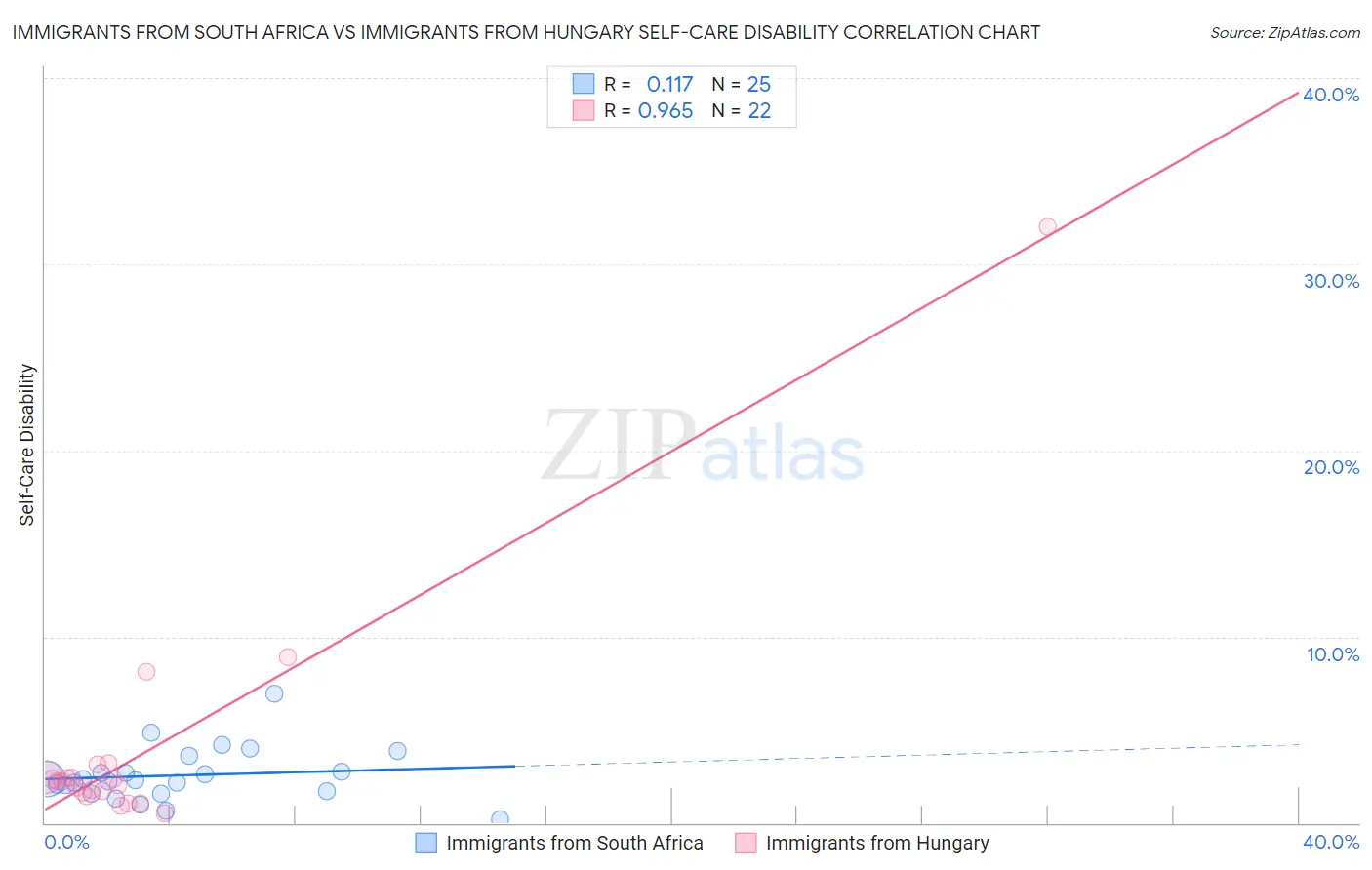 Immigrants from South Africa vs Immigrants from Hungary Self-Care Disability