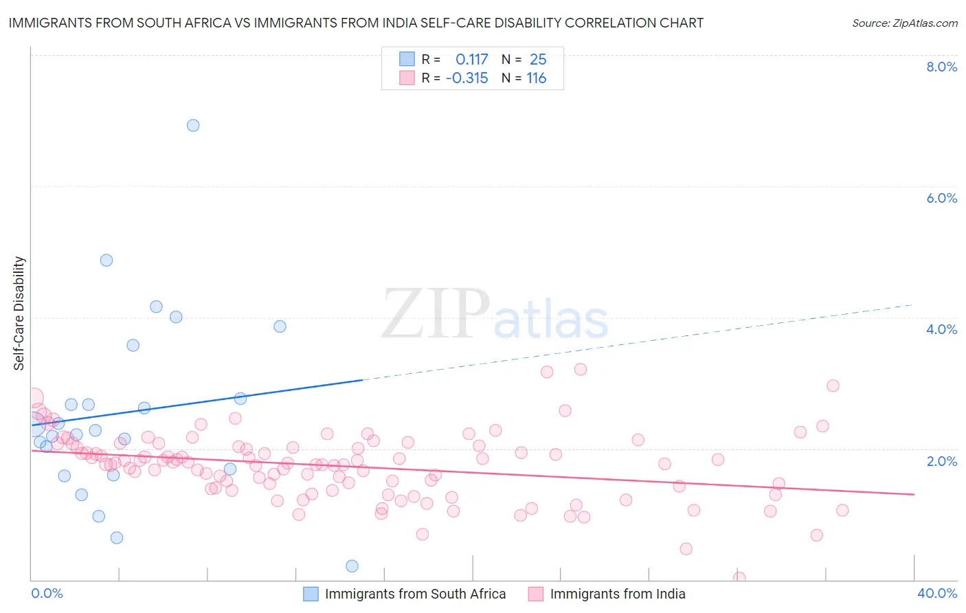 Immigrants from South Africa vs Immigrants from India Self-Care Disability