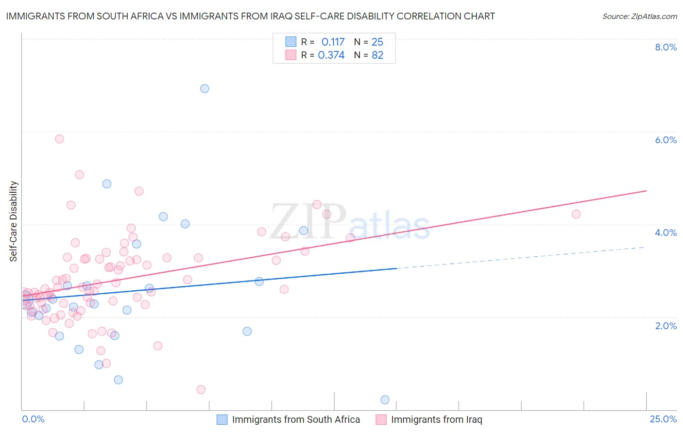 Immigrants from South Africa vs Immigrants from Iraq Self-Care Disability