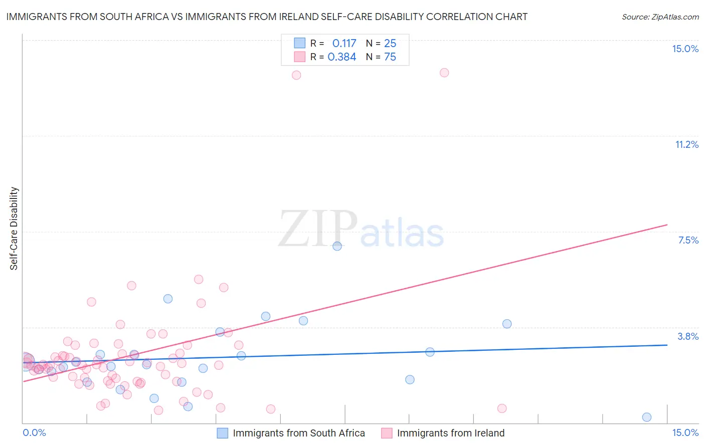 Immigrants from South Africa vs Immigrants from Ireland Self-Care Disability