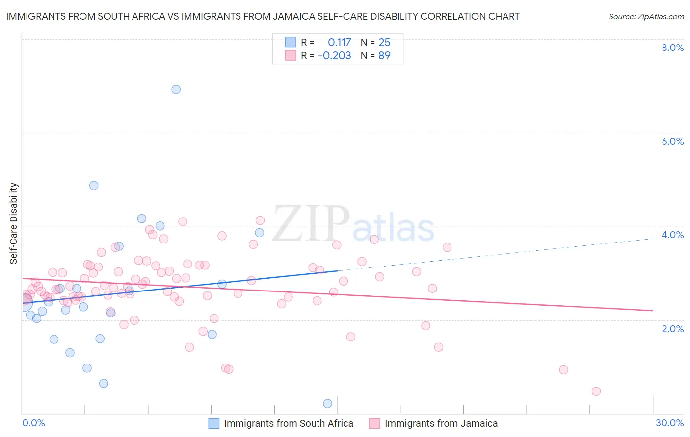 Immigrants from South Africa vs Immigrants from Jamaica Self-Care Disability
