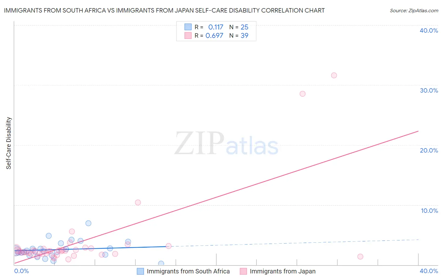 Immigrants from South Africa vs Immigrants from Japan Self-Care Disability