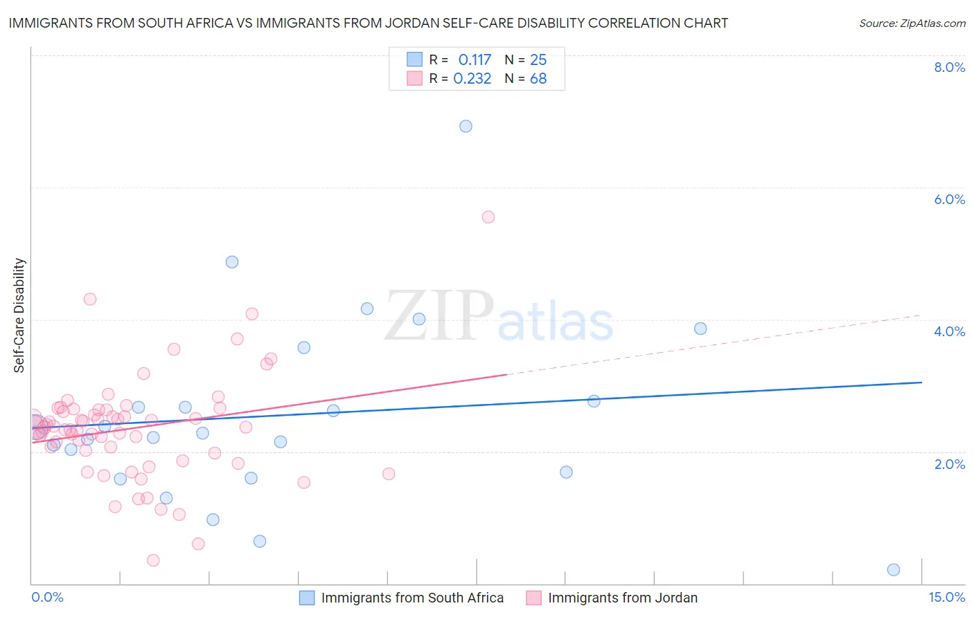 Immigrants from South Africa vs Immigrants from Jordan Self-Care Disability