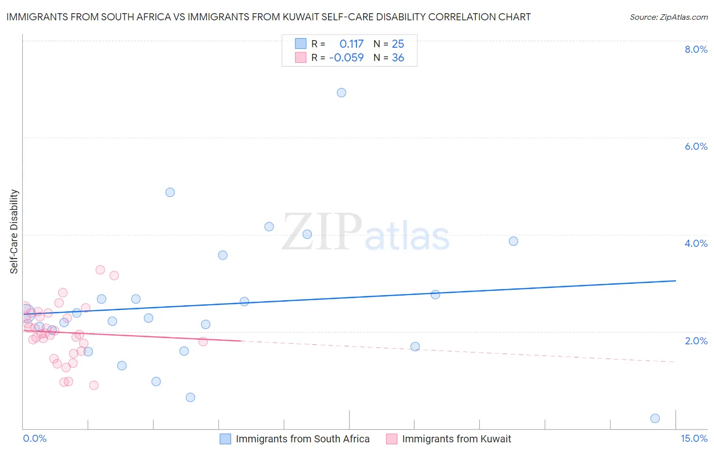 Immigrants from South Africa vs Immigrants from Kuwait Self-Care Disability