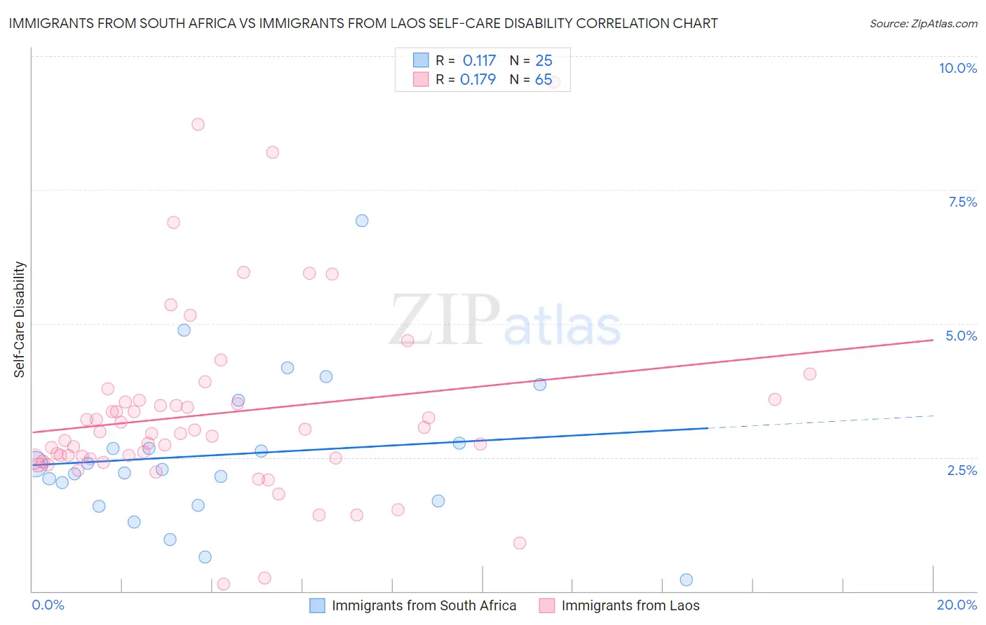 Immigrants from South Africa vs Immigrants from Laos Self-Care Disability