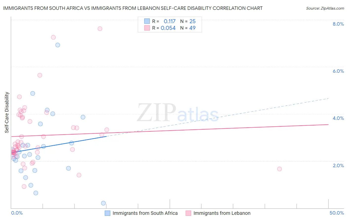 Immigrants from South Africa vs Immigrants from Lebanon Self-Care Disability