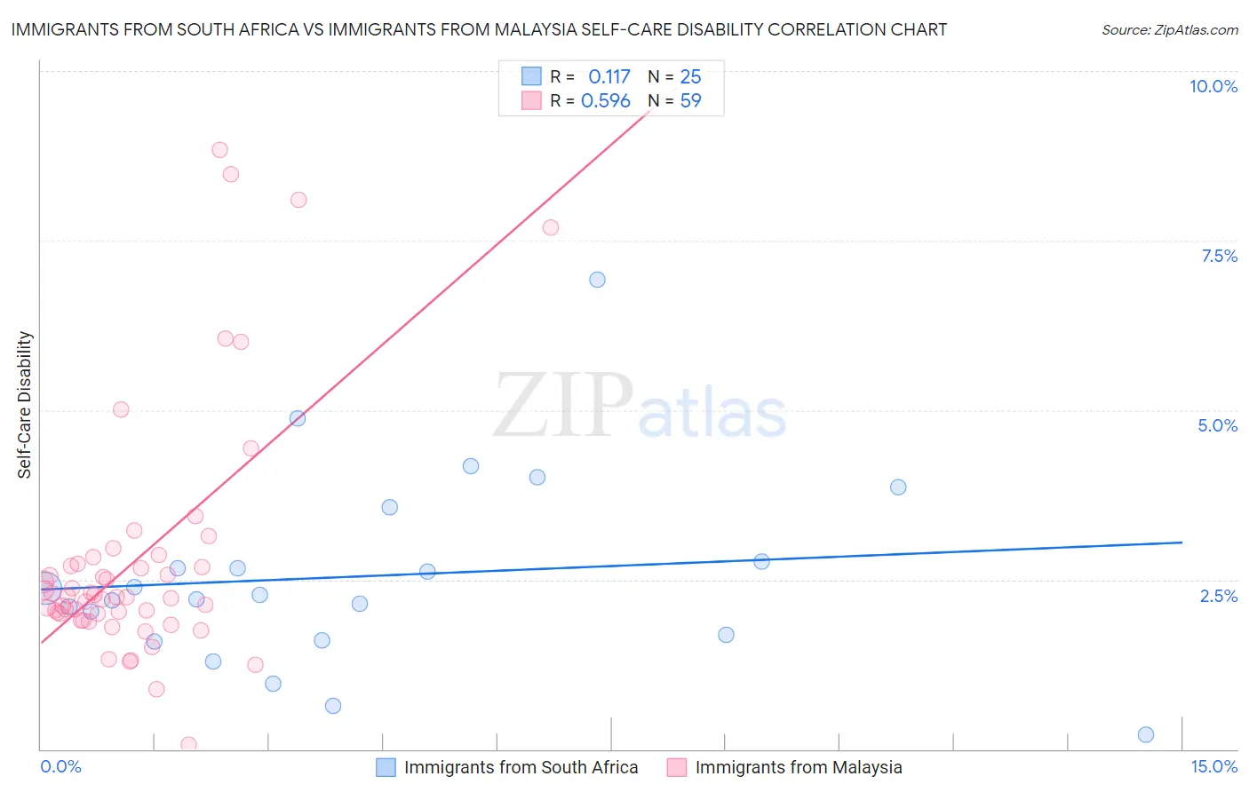 Immigrants from South Africa vs Immigrants from Malaysia Self-Care Disability