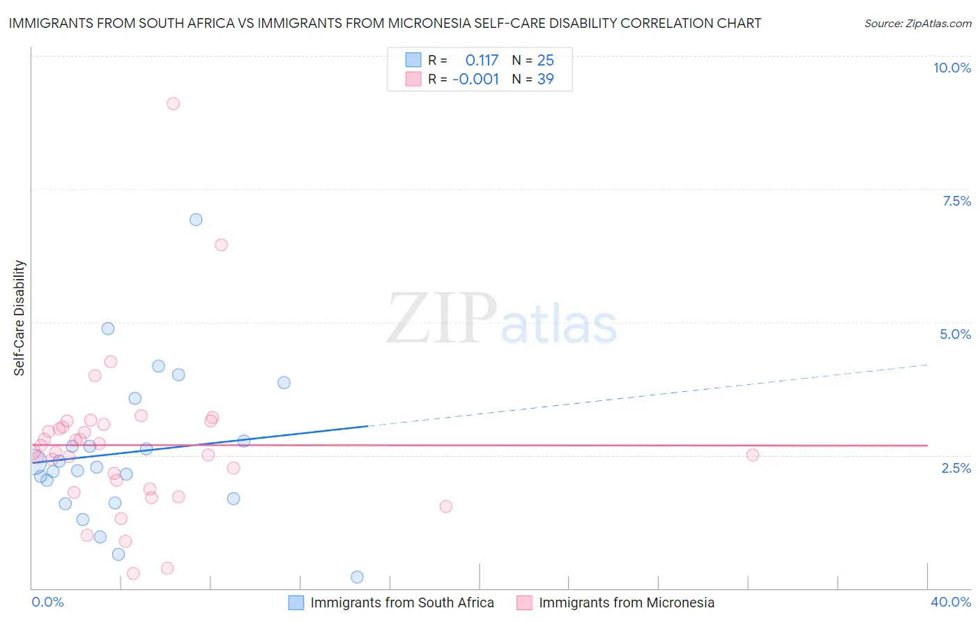 Immigrants from South Africa vs Immigrants from Micronesia Self-Care Disability