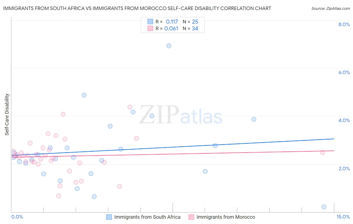 Immigrants from South Africa vs Immigrants from Morocco Self-Care Disability