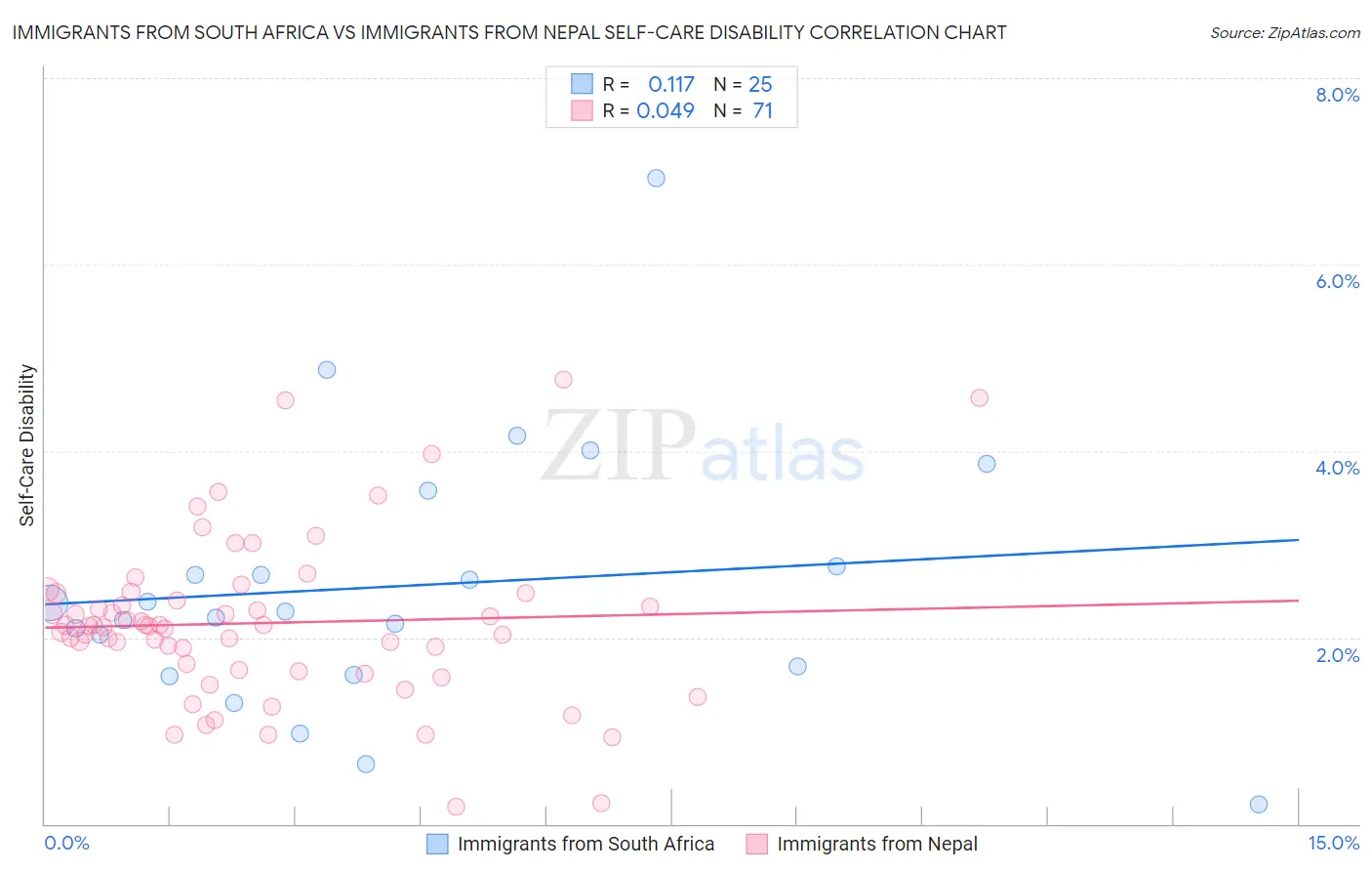 Immigrants from South Africa vs Immigrants from Nepal Self-Care Disability