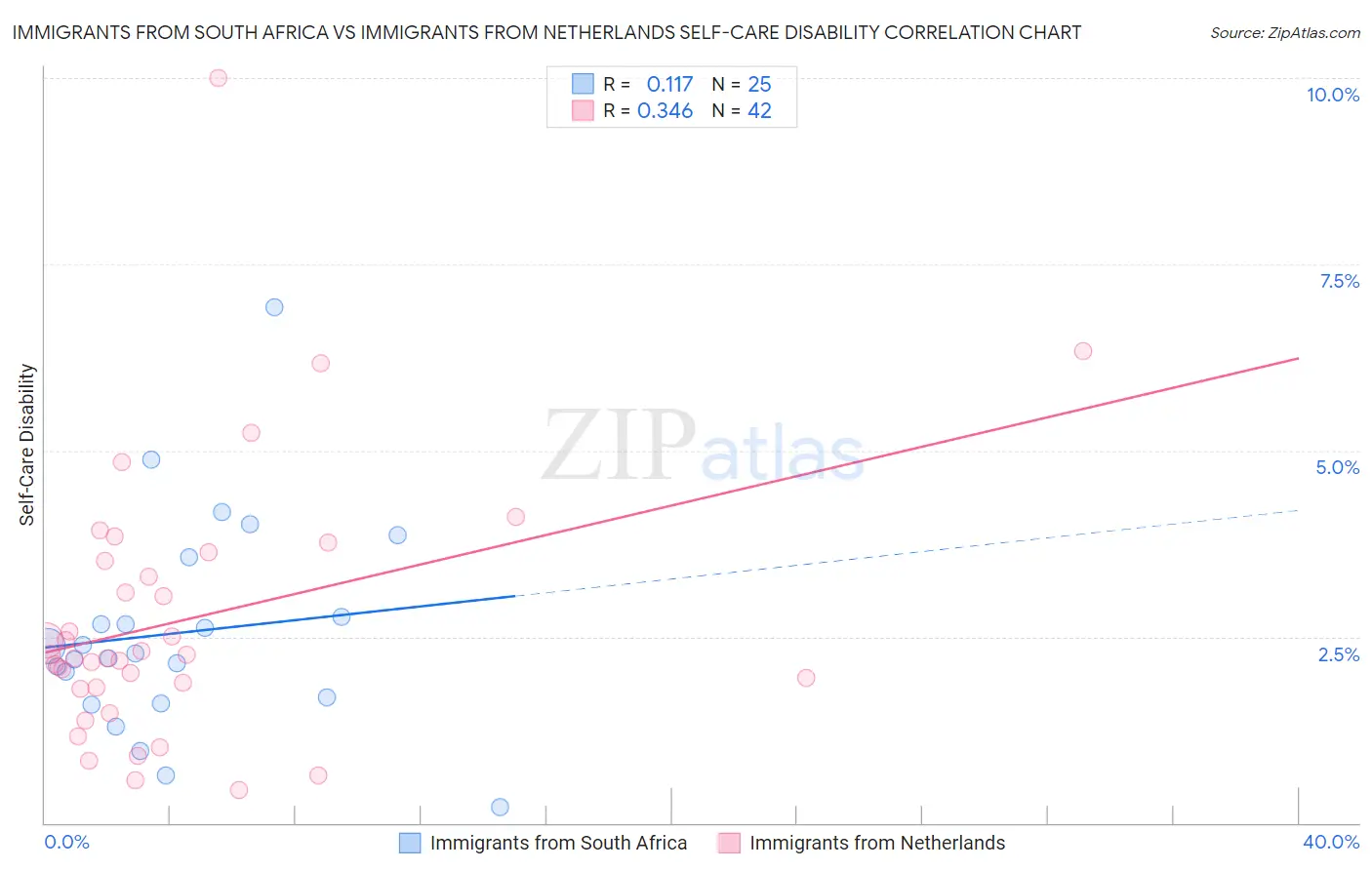 Immigrants from South Africa vs Immigrants from Netherlands Self-Care Disability