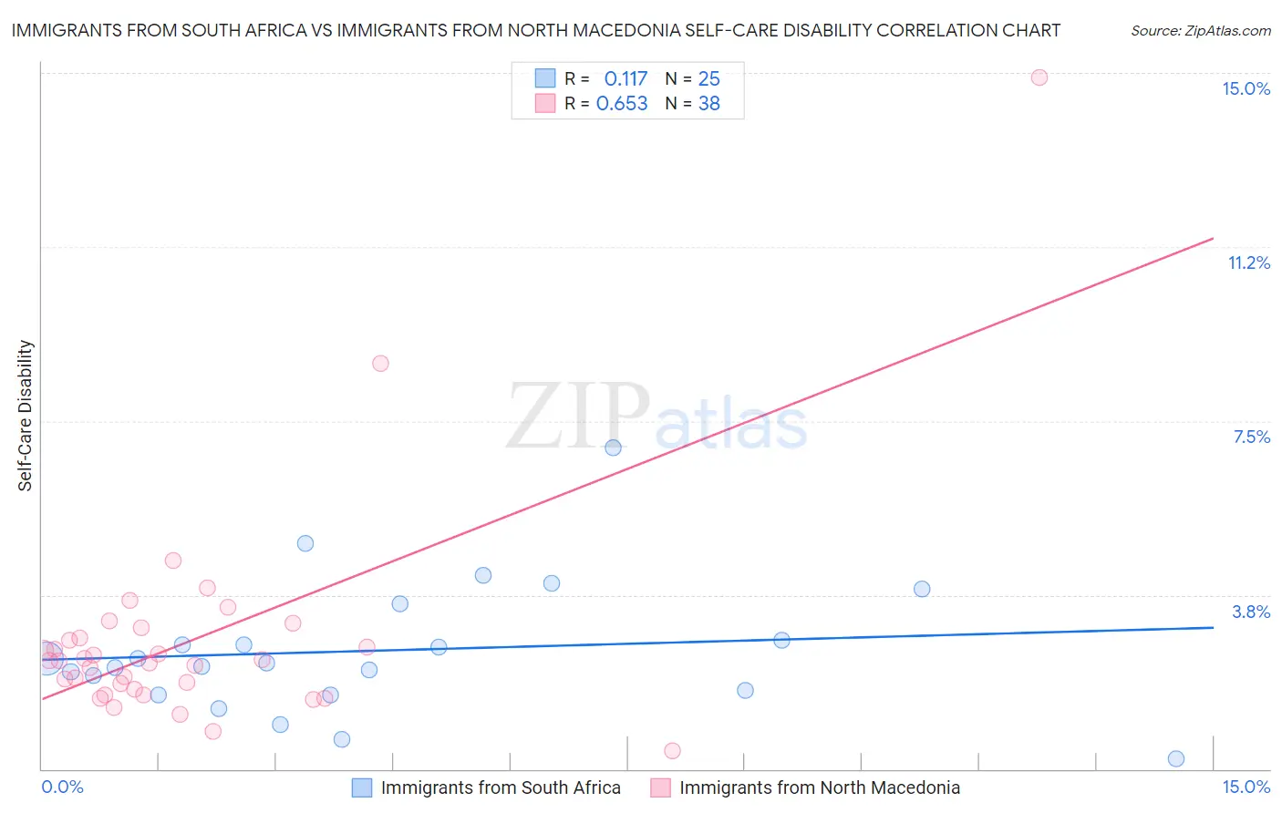 Immigrants from South Africa vs Immigrants from North Macedonia Self-Care Disability