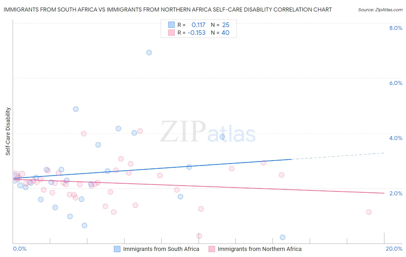 Immigrants from South Africa vs Immigrants from Northern Africa Self-Care Disability