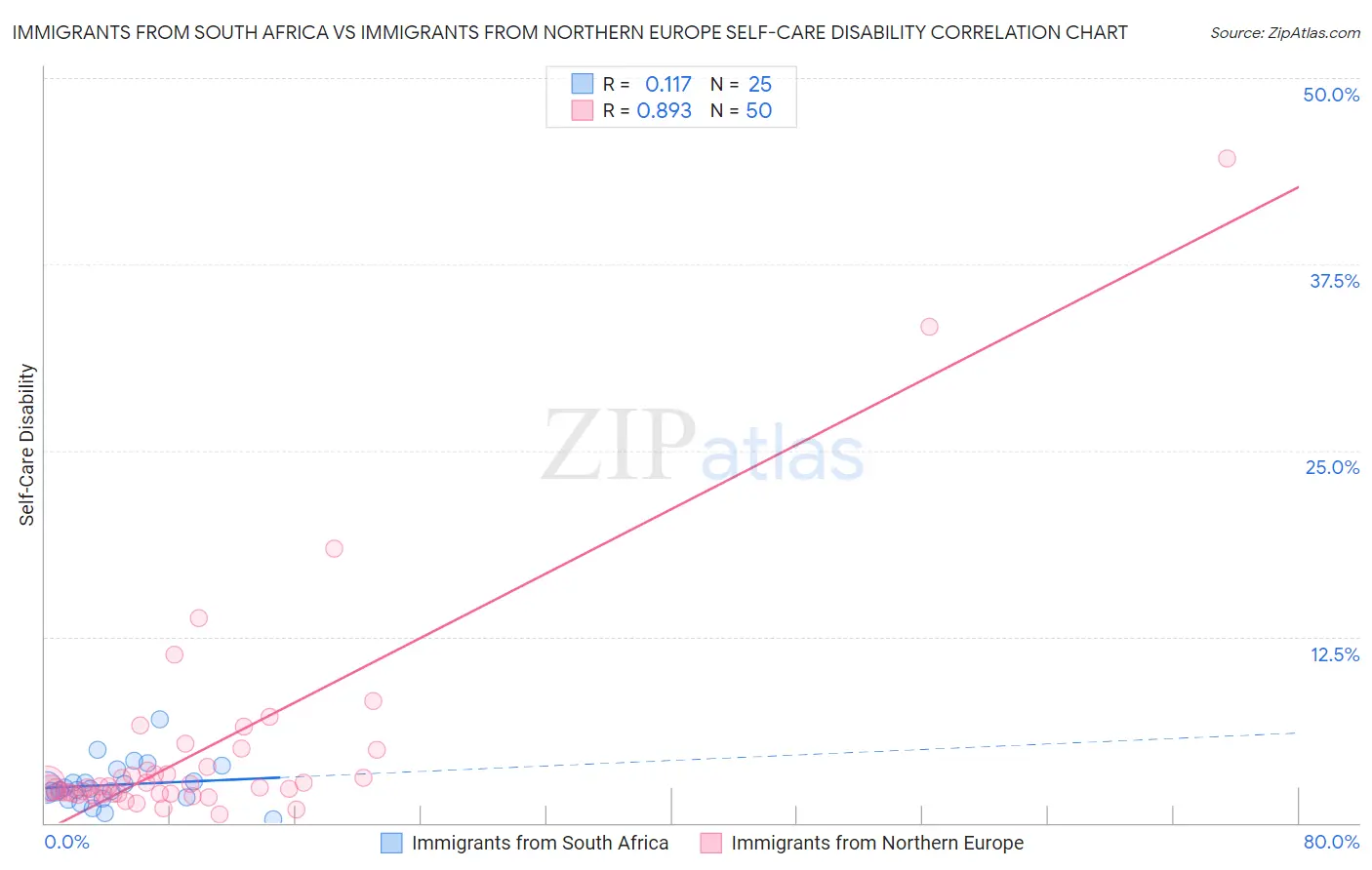 Immigrants from South Africa vs Immigrants from Northern Europe Self-Care Disability