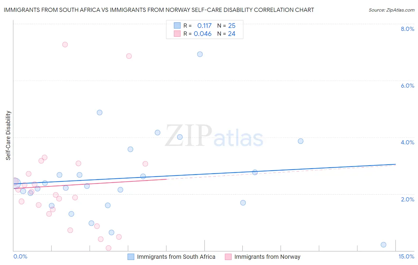 Immigrants from South Africa vs Immigrants from Norway Self-Care Disability