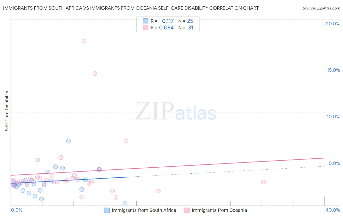 Immigrants from South Africa vs Immigrants from Oceania Self-Care Disability