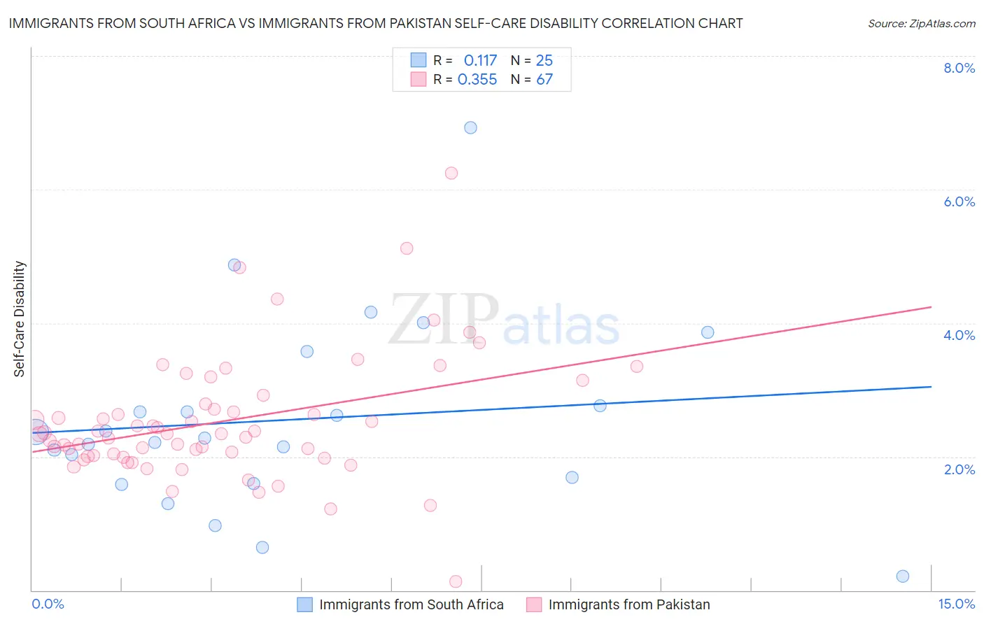 Immigrants from South Africa vs Immigrants from Pakistan Self-Care Disability