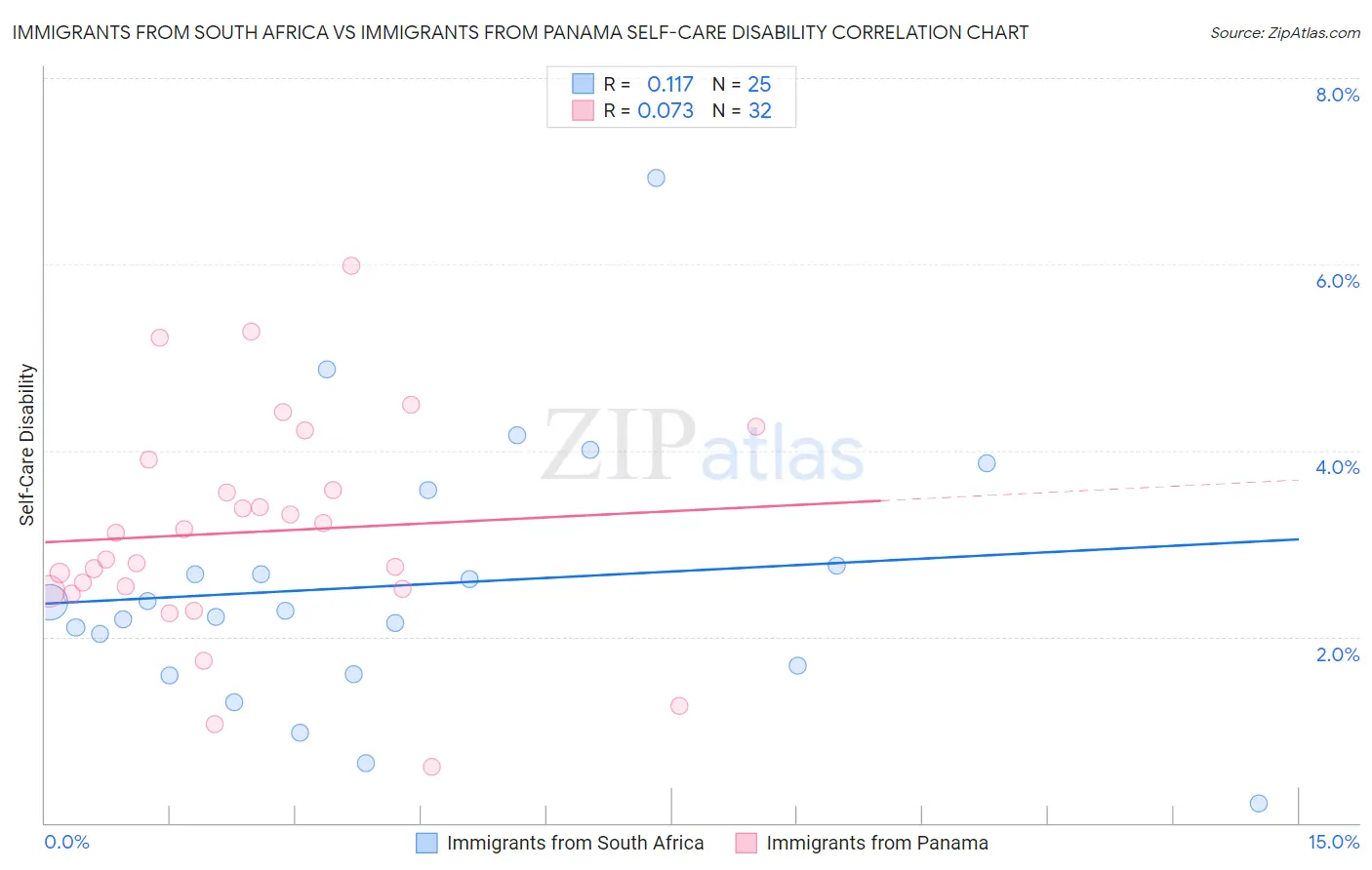 Immigrants from South Africa vs Immigrants from Panama Self-Care Disability