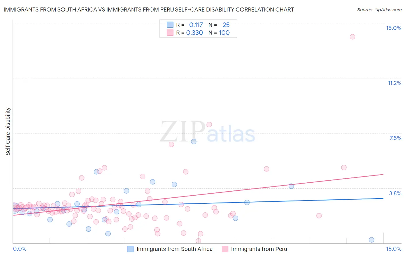 Immigrants from South Africa vs Immigrants from Peru Self-Care Disability