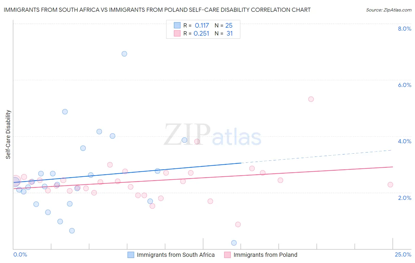 Immigrants from South Africa vs Immigrants from Poland Self-Care Disability