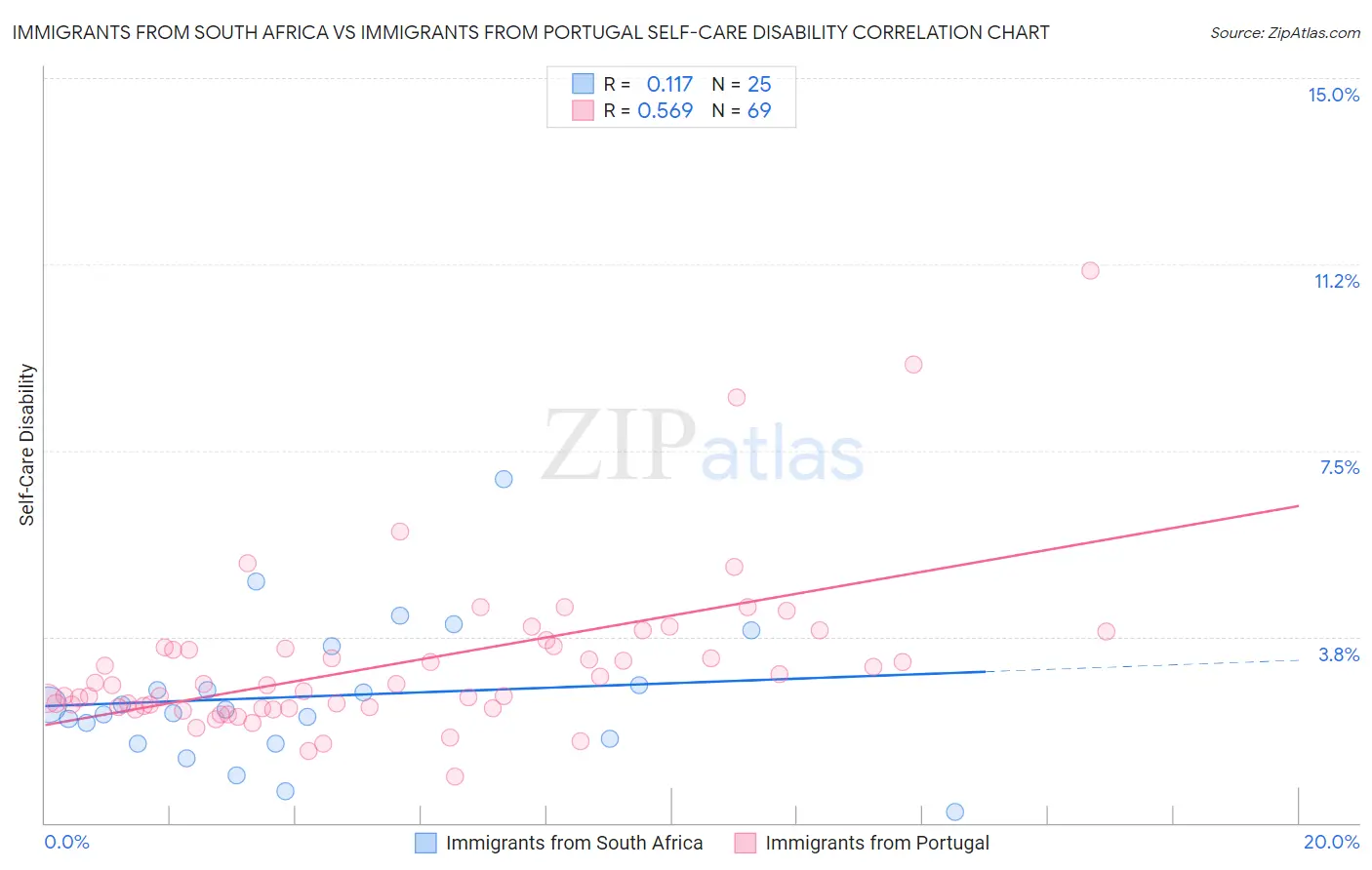 Immigrants from South Africa vs Immigrants from Portugal Self-Care Disability