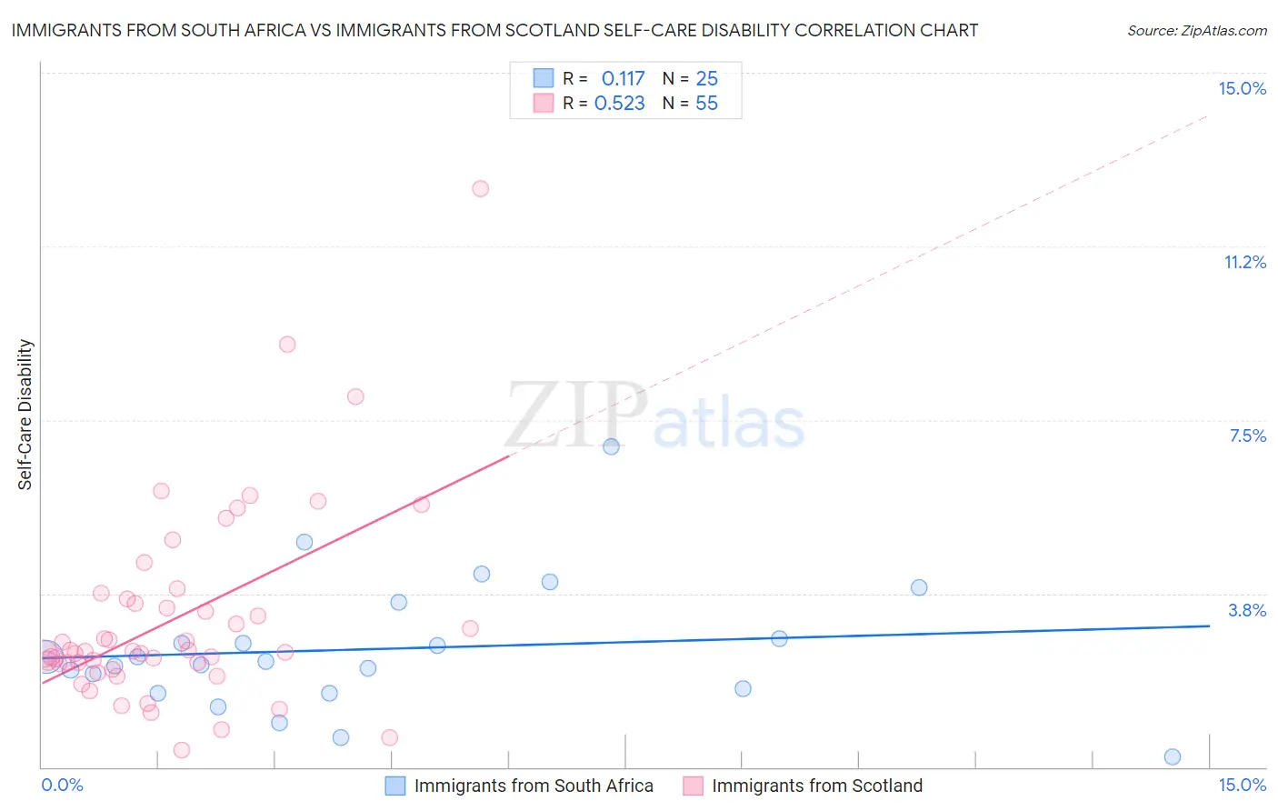Immigrants from South Africa vs Immigrants from Scotland Self-Care Disability