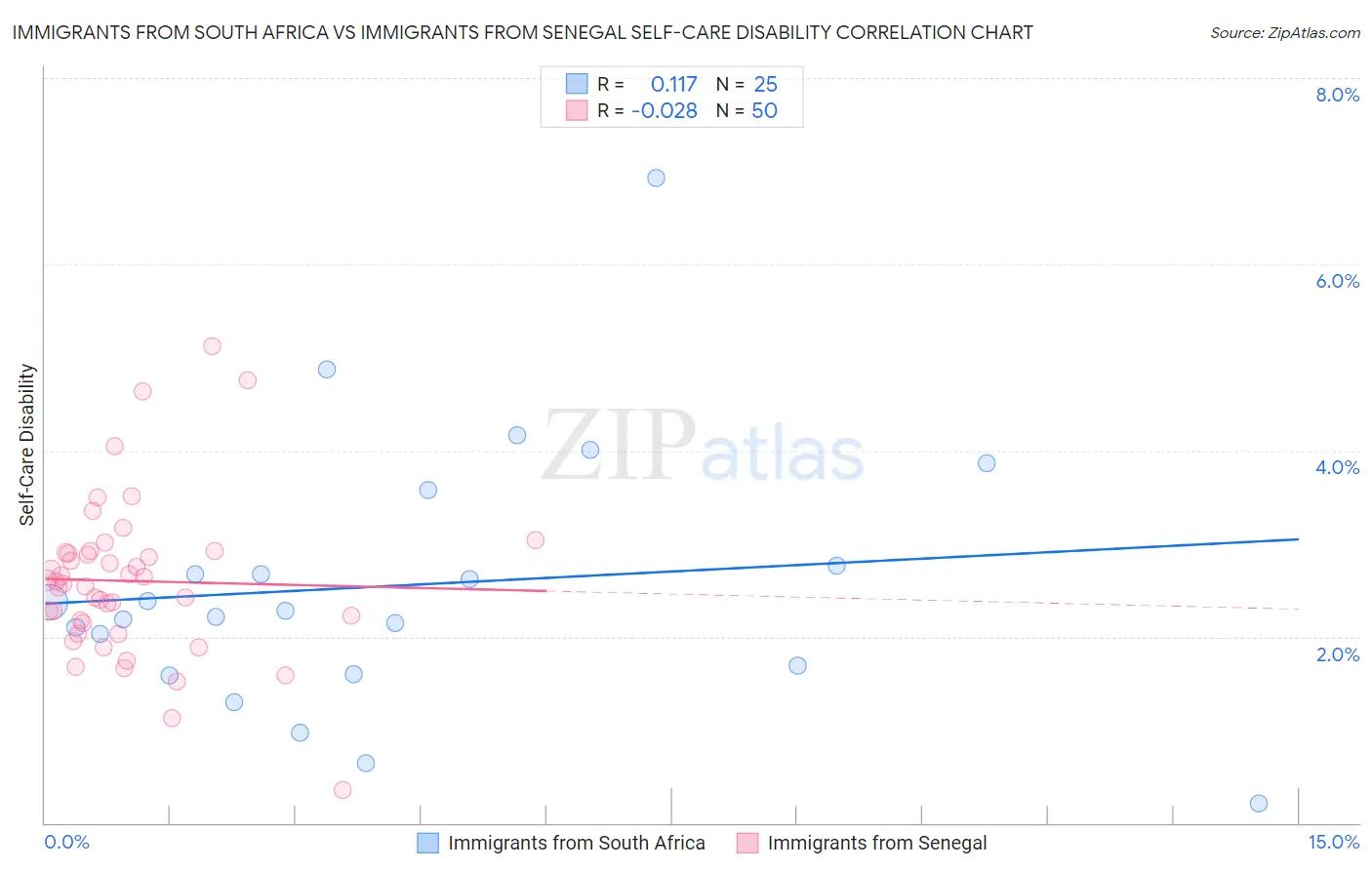 Immigrants from South Africa vs Immigrants from Senegal Self-Care Disability