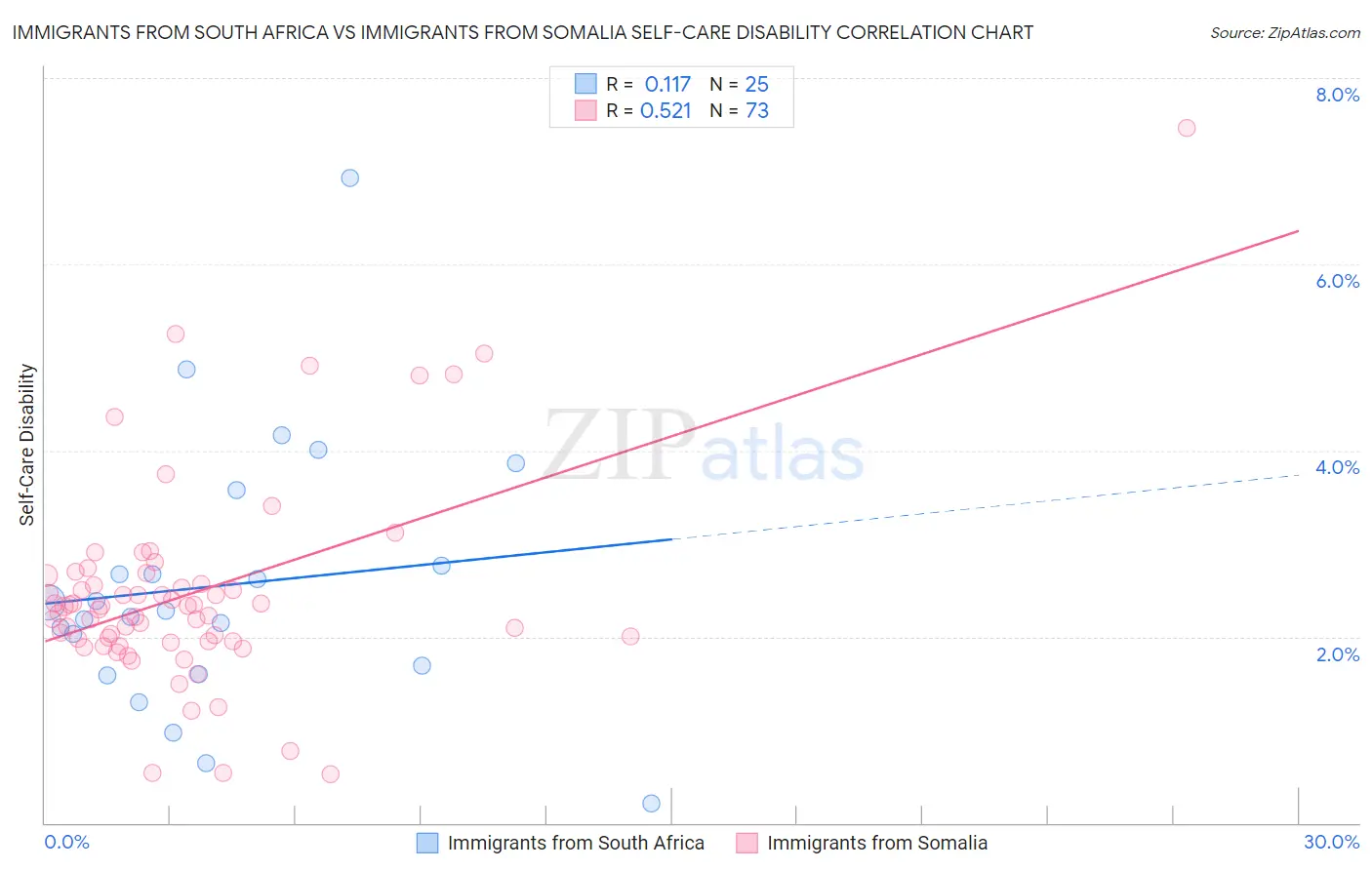 Immigrants from South Africa vs Immigrants from Somalia Self-Care Disability