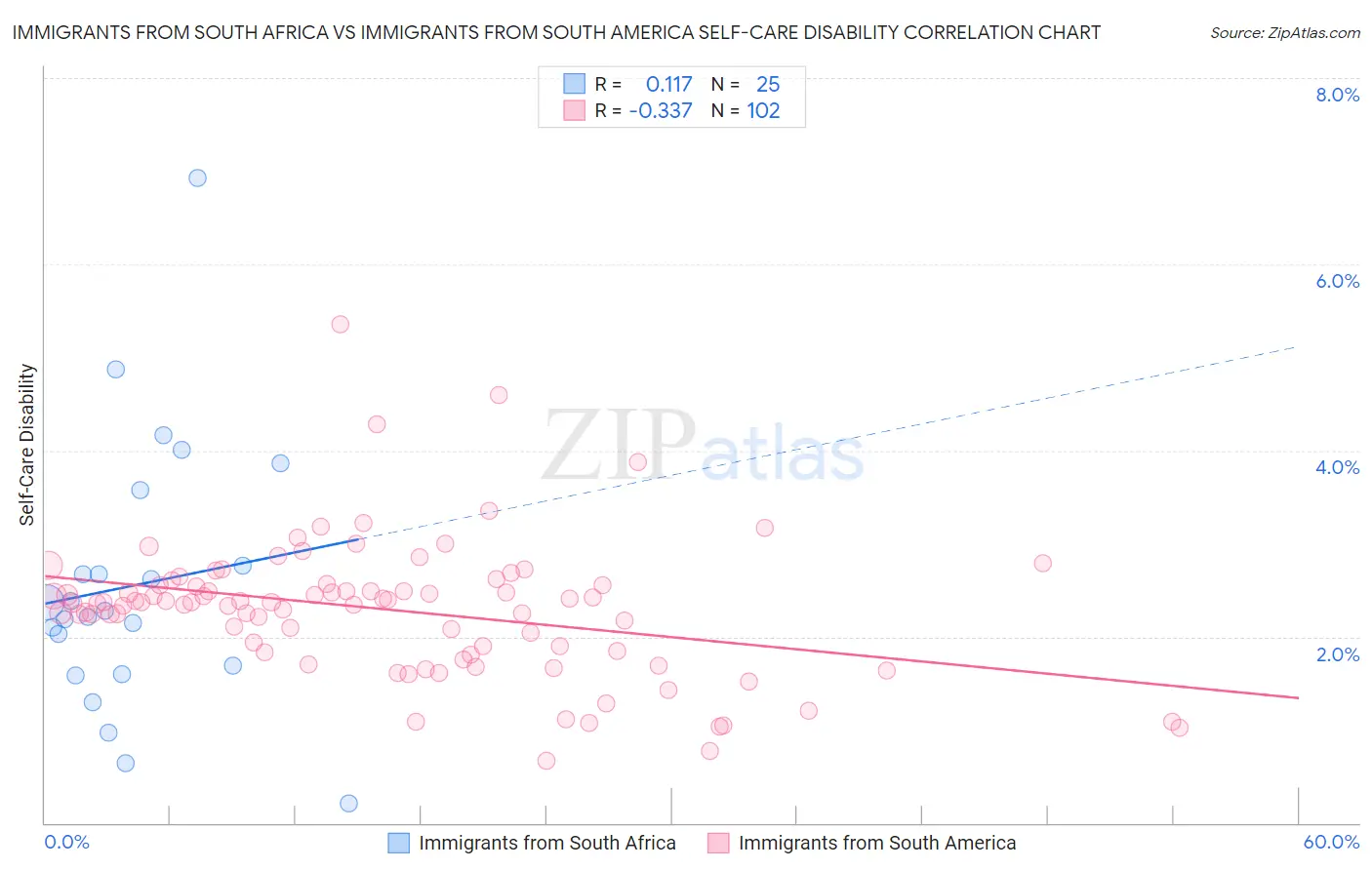 Immigrants from South Africa vs Immigrants from South America Self-Care Disability