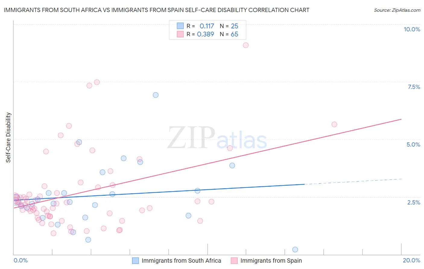 Immigrants from South Africa vs Immigrants from Spain Self-Care Disability