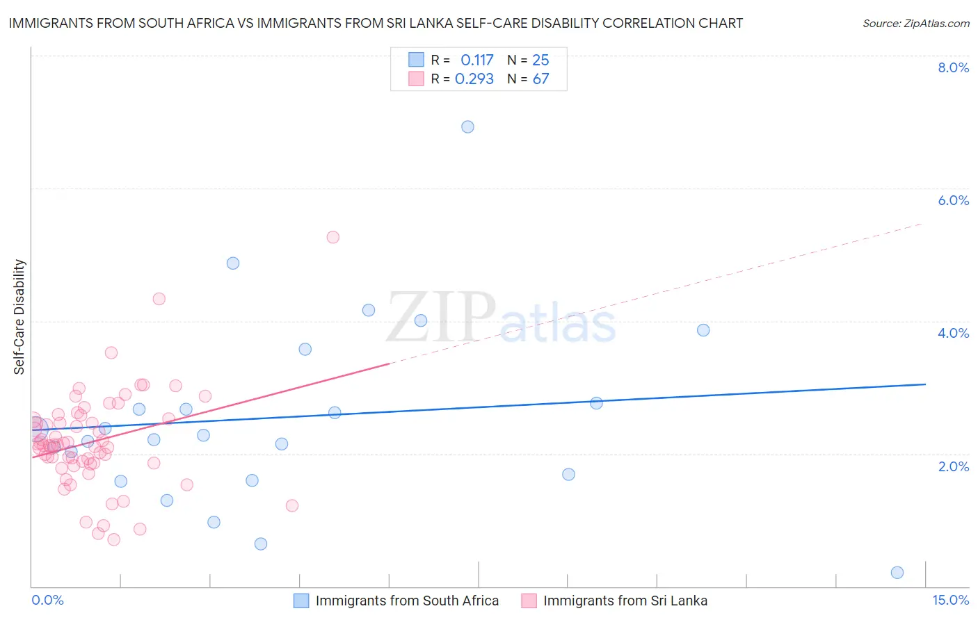 Immigrants from South Africa vs Immigrants from Sri Lanka Self-Care Disability