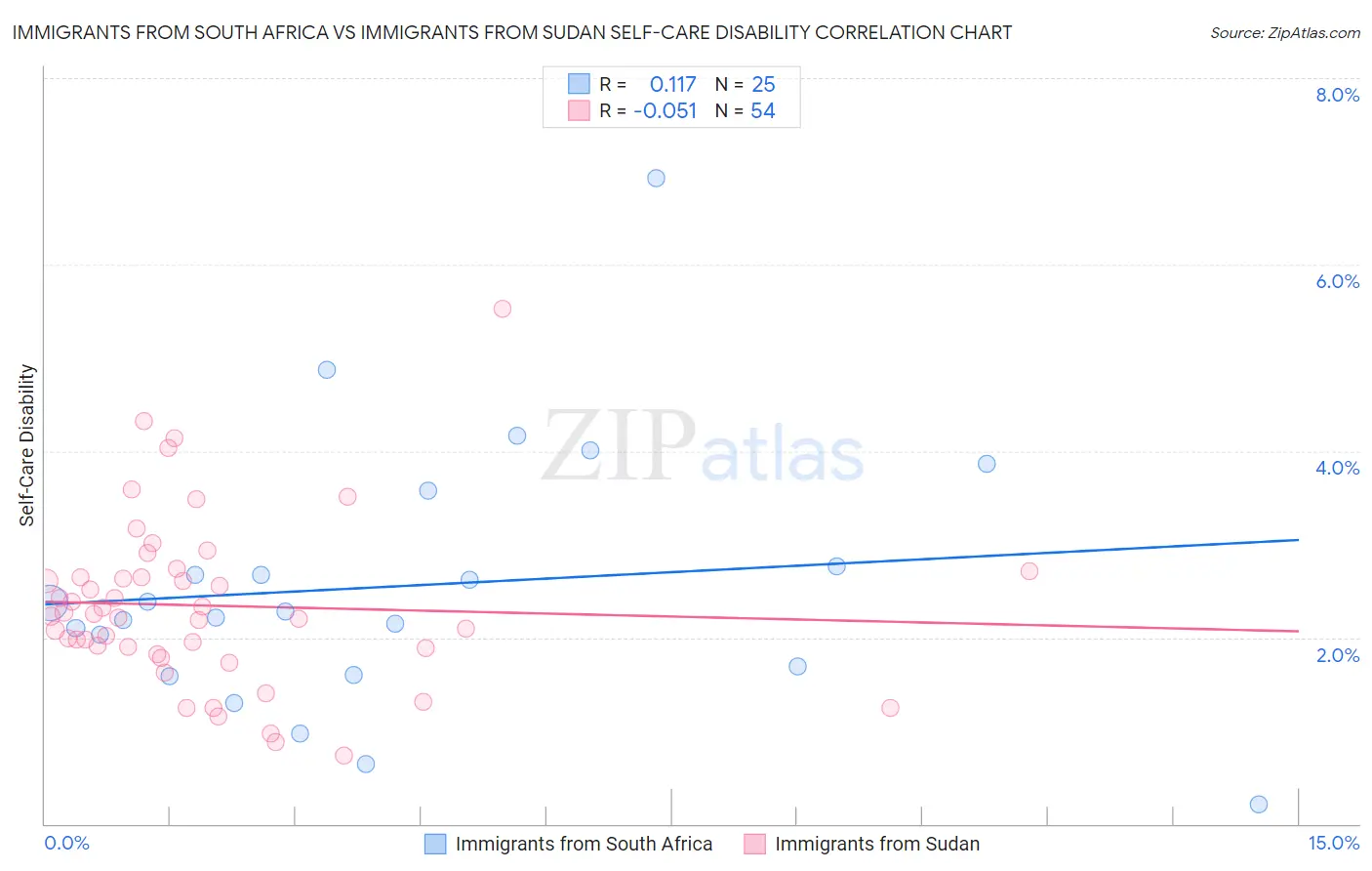 Immigrants from South Africa vs Immigrants from Sudan Self-Care Disability