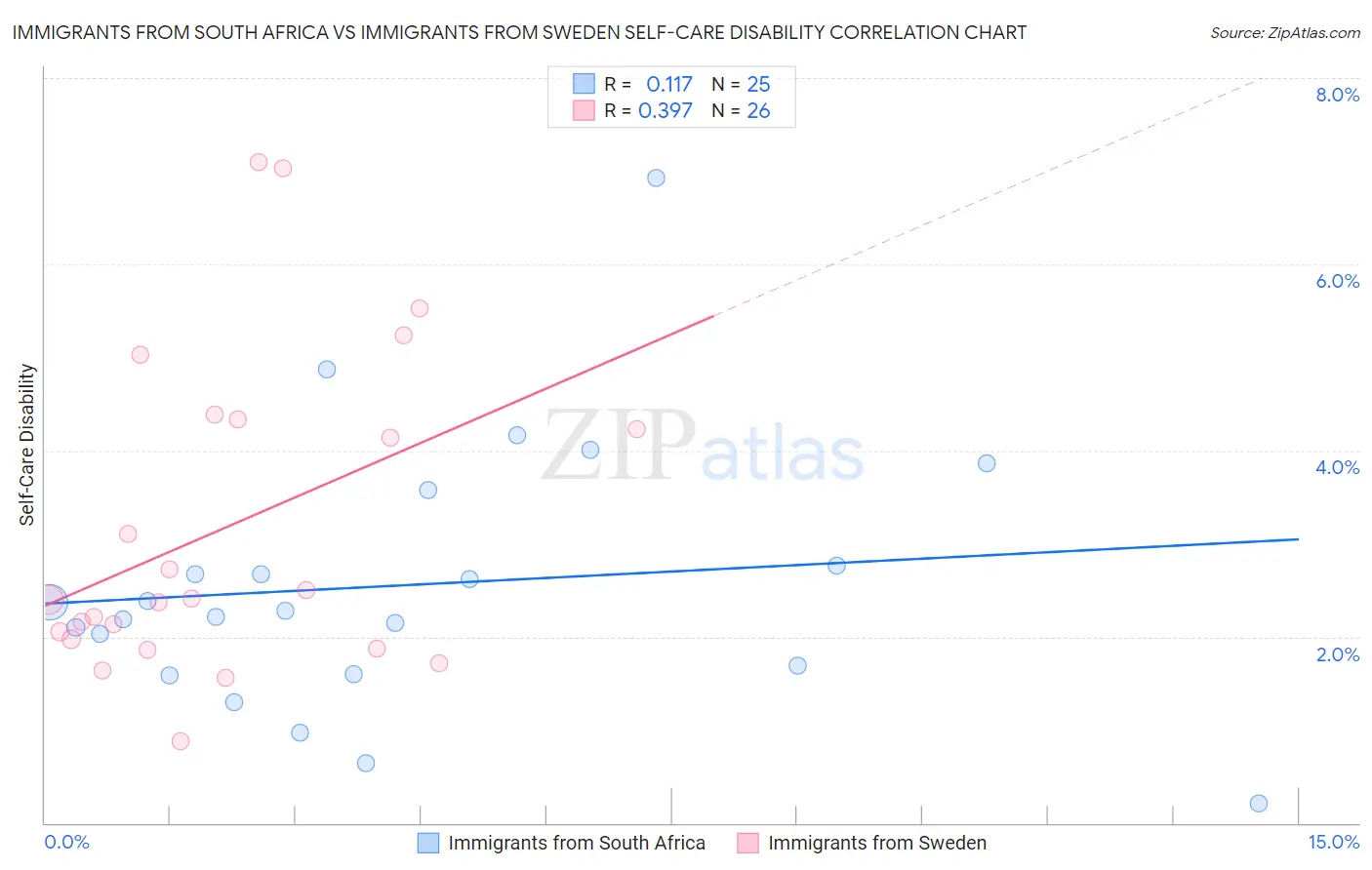 Immigrants from South Africa vs Immigrants from Sweden Self-Care Disability