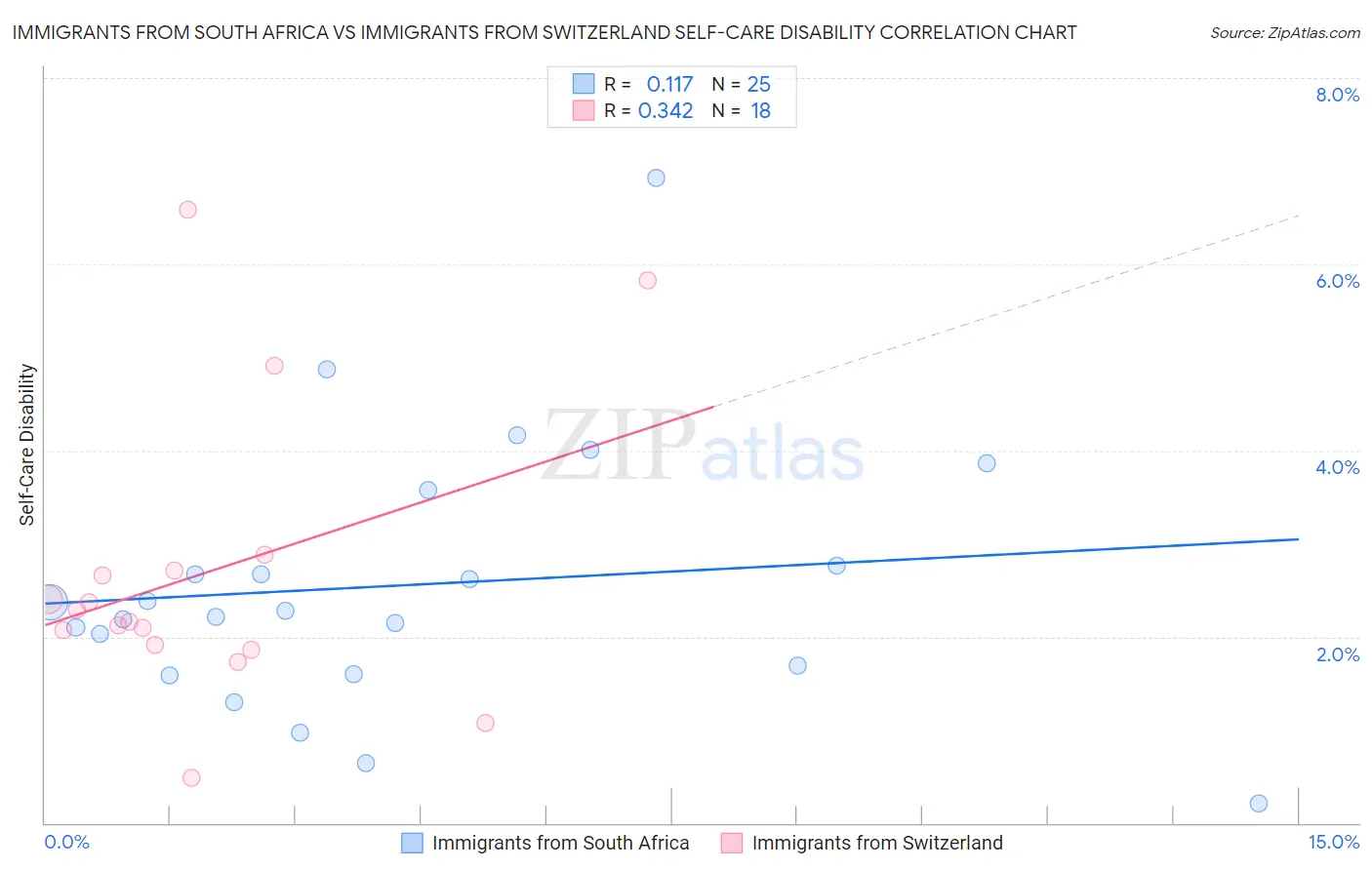 Immigrants from South Africa vs Immigrants from Switzerland Self-Care Disability