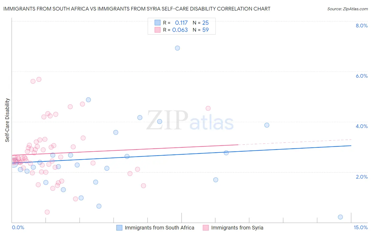 Immigrants from South Africa vs Immigrants from Syria Self-Care Disability