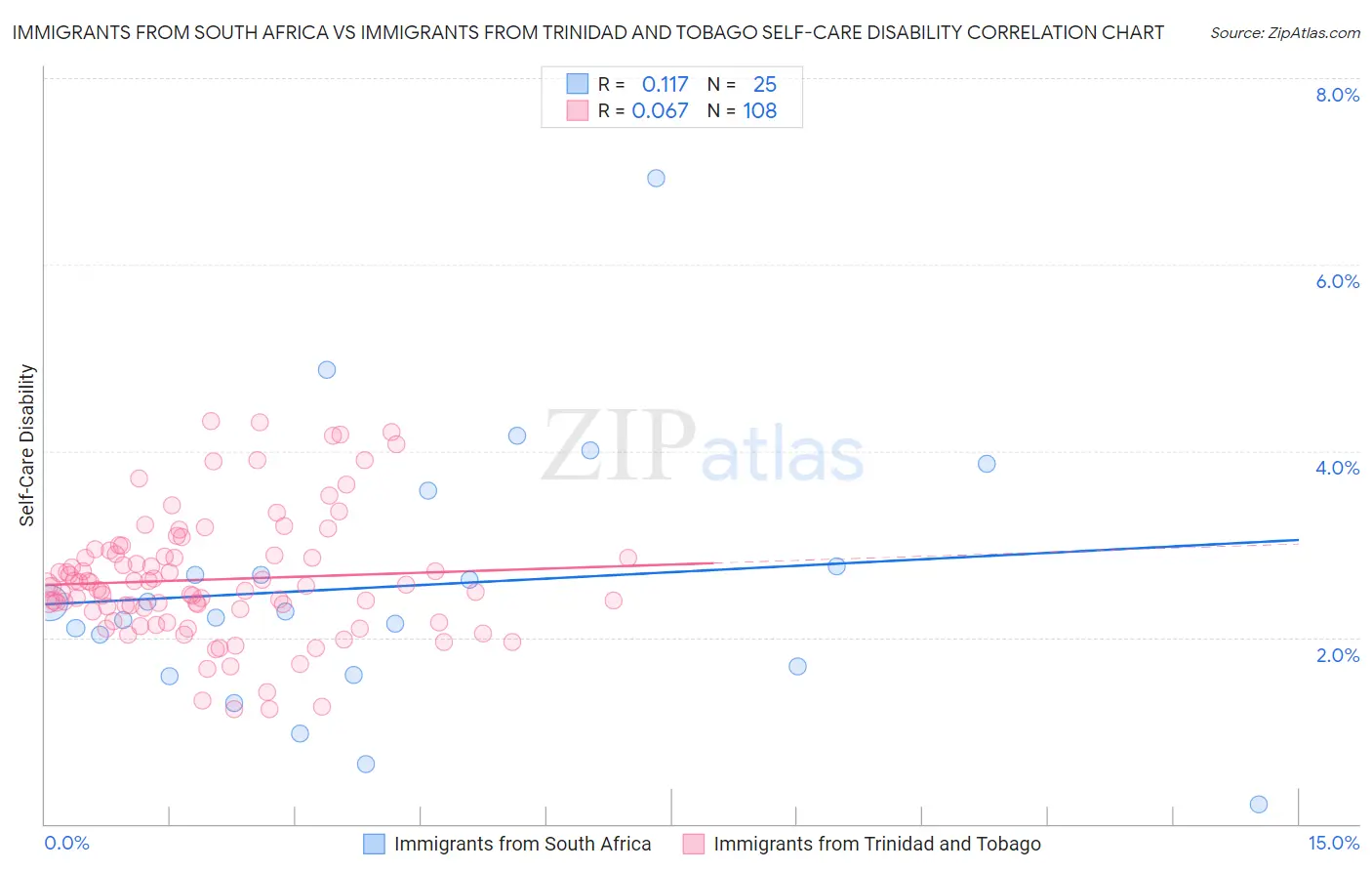 Immigrants from South Africa vs Immigrants from Trinidad and Tobago Self-Care Disability