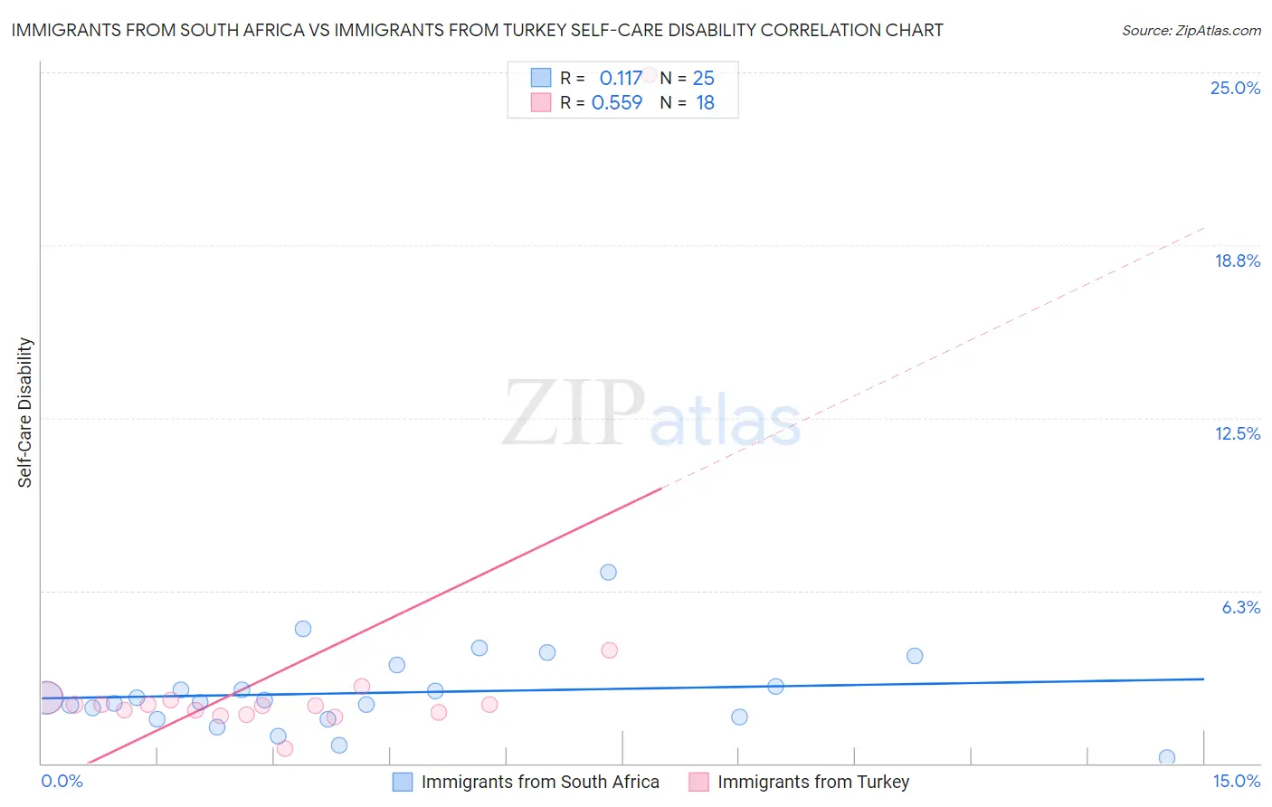 Immigrants from South Africa vs Immigrants from Turkey Self-Care Disability