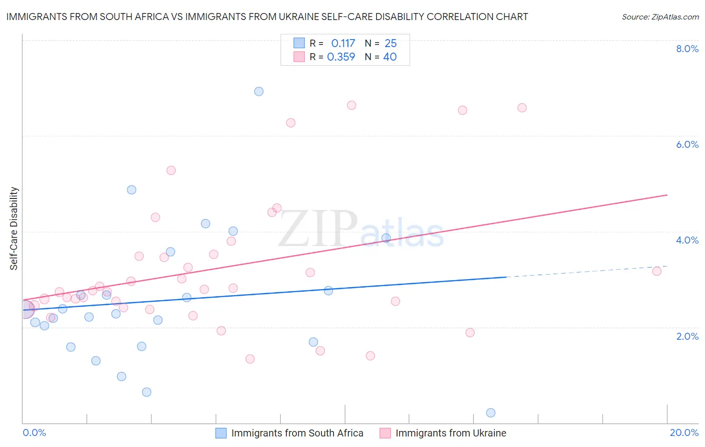 Immigrants from South Africa vs Immigrants from Ukraine Self-Care Disability