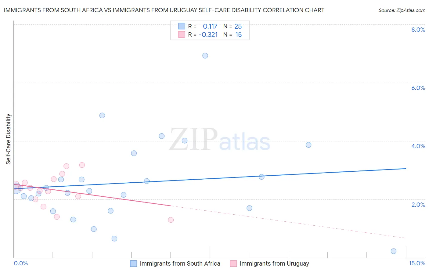 Immigrants from South Africa vs Immigrants from Uruguay Self-Care Disability