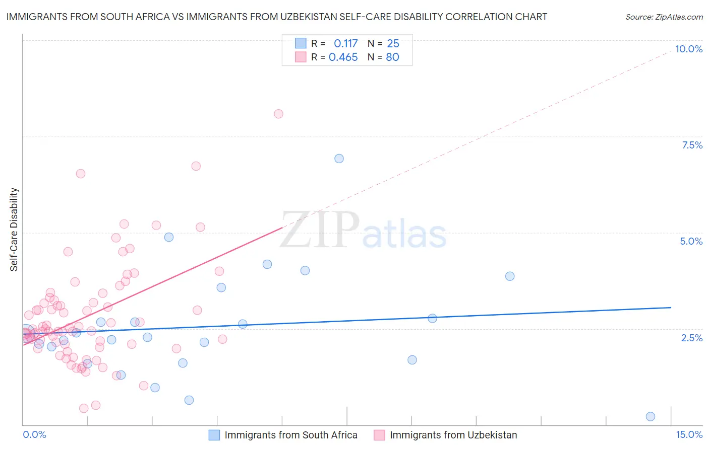 Immigrants from South Africa vs Immigrants from Uzbekistan Self-Care Disability