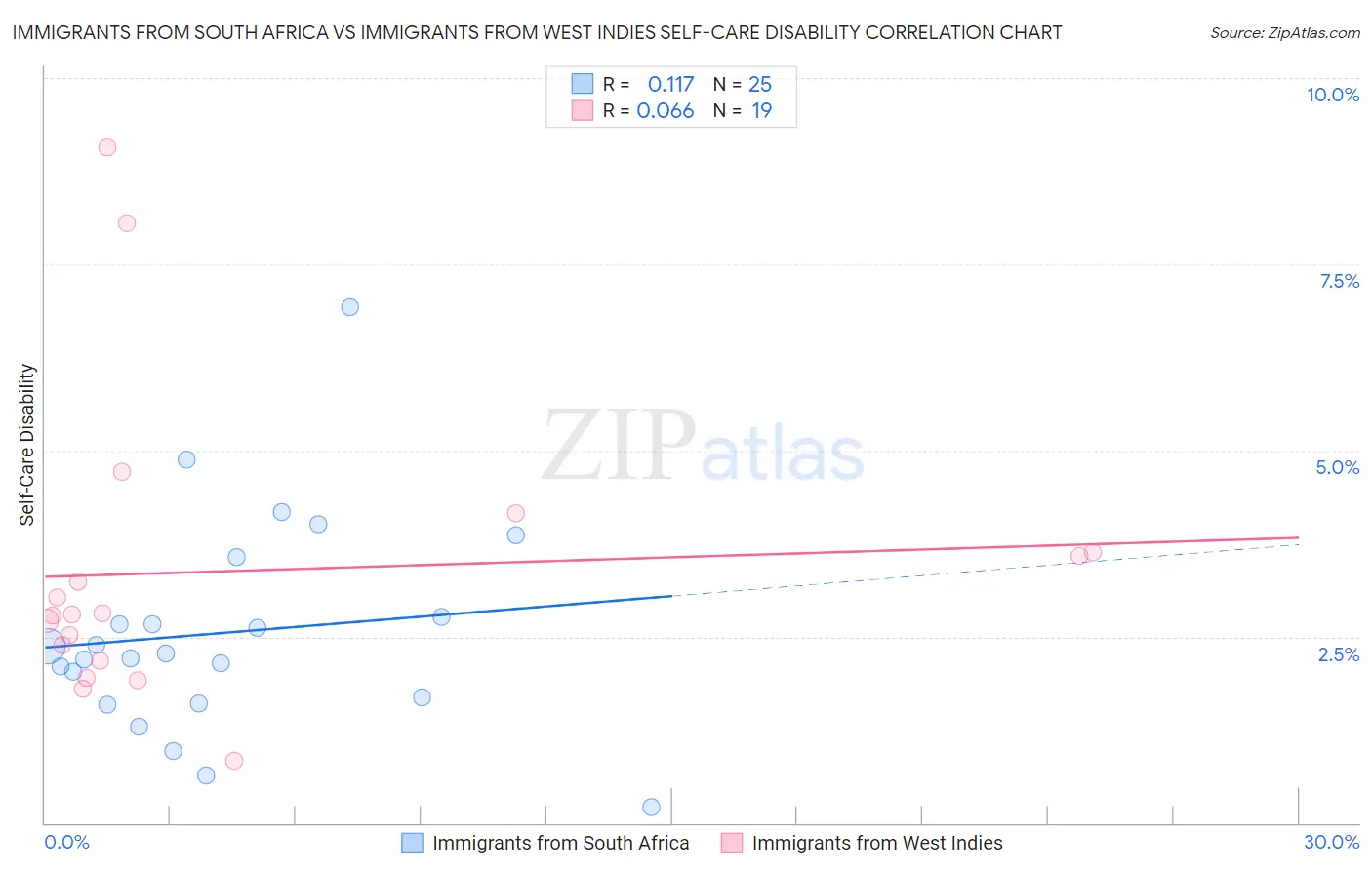 Immigrants from South Africa vs Immigrants from West Indies Self-Care Disability