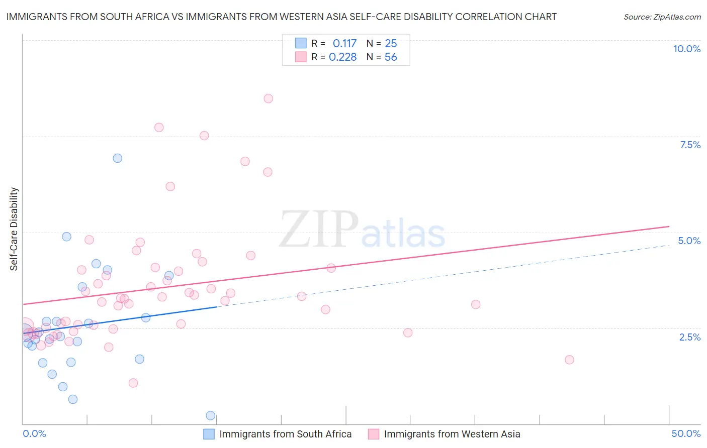 Immigrants from South Africa vs Immigrants from Western Asia Self-Care Disability