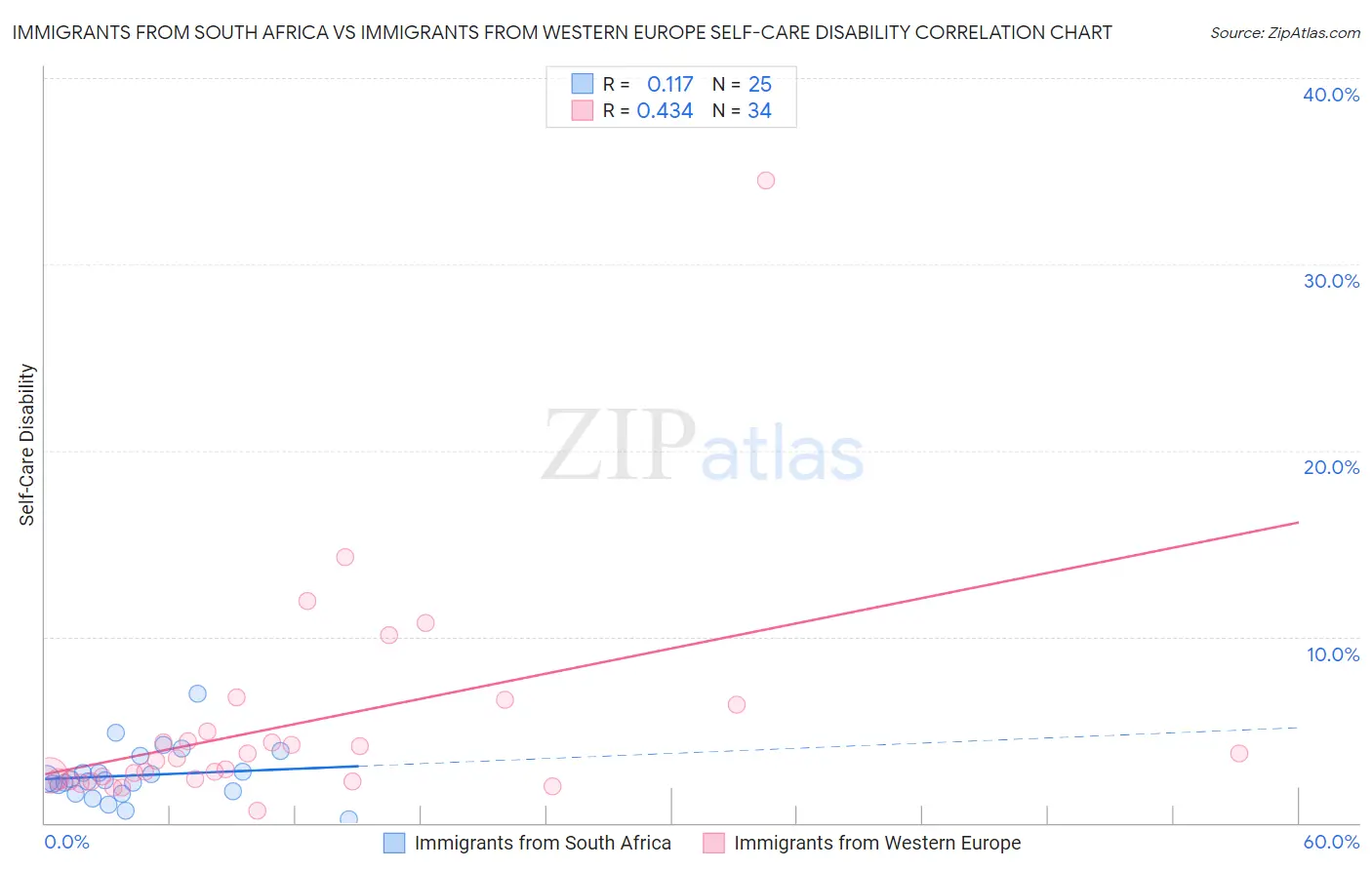 Immigrants from South Africa vs Immigrants from Western Europe Self-Care Disability